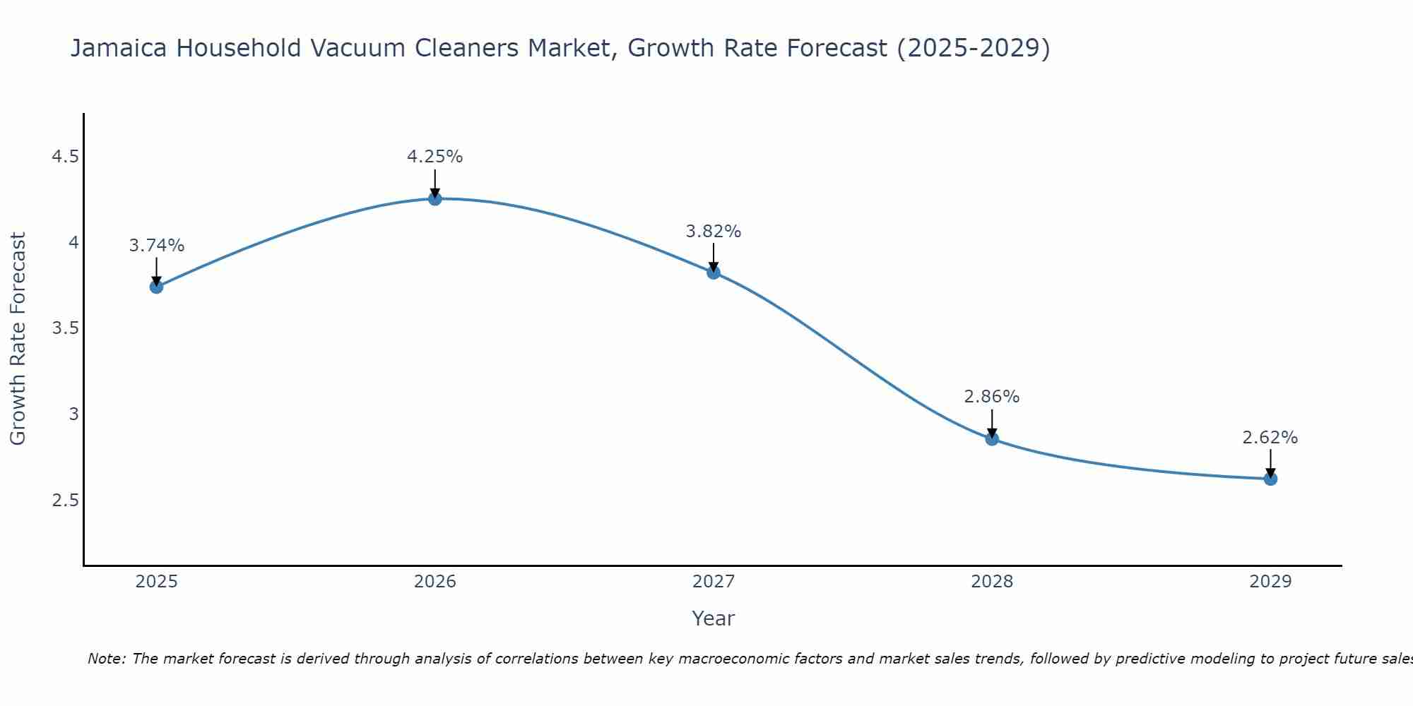 Jamaica Household Vacuum Cleaners Market Growth Rate