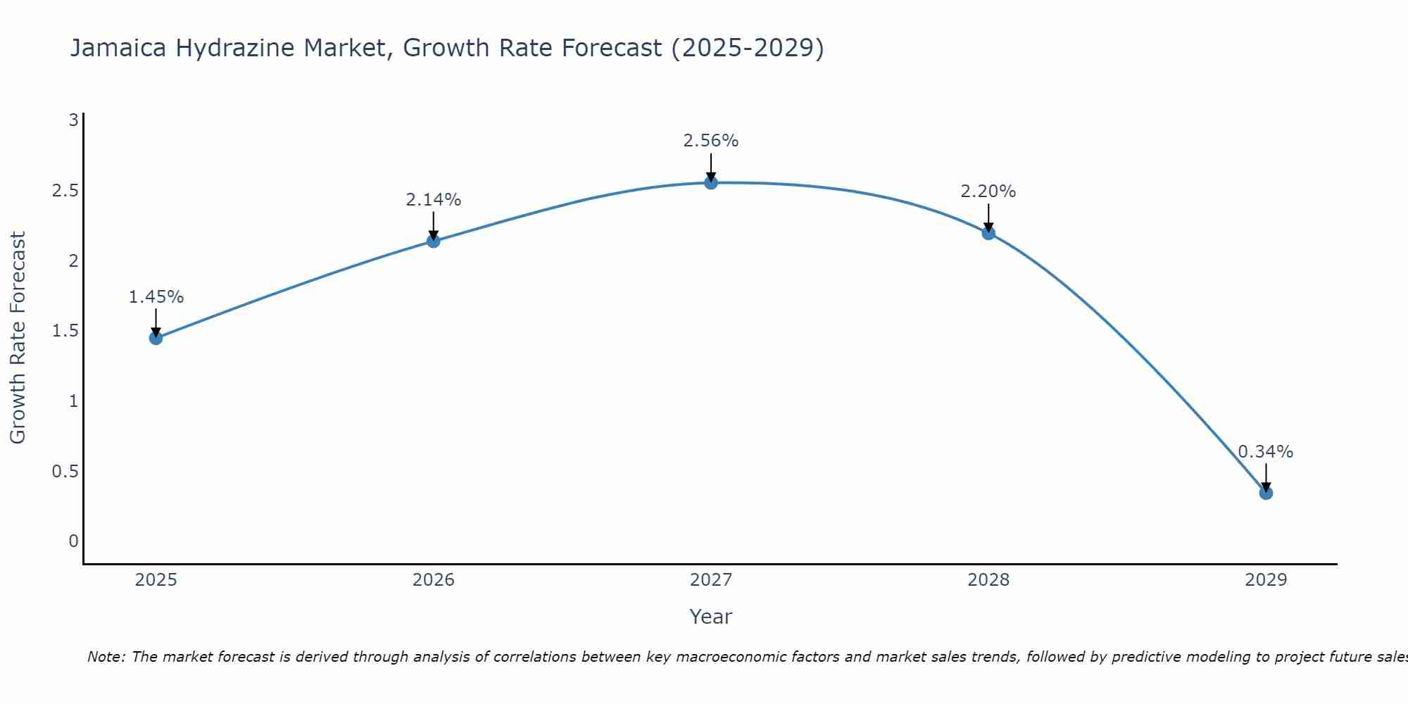 Jamaica Hydrazine Market Growth Rate