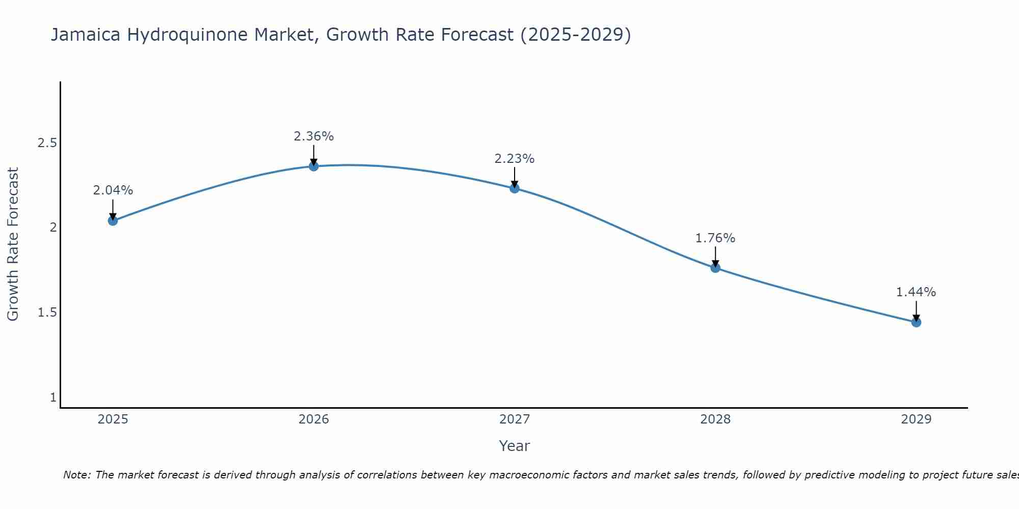 Jamaica Hydroquinone Market Growth Rate