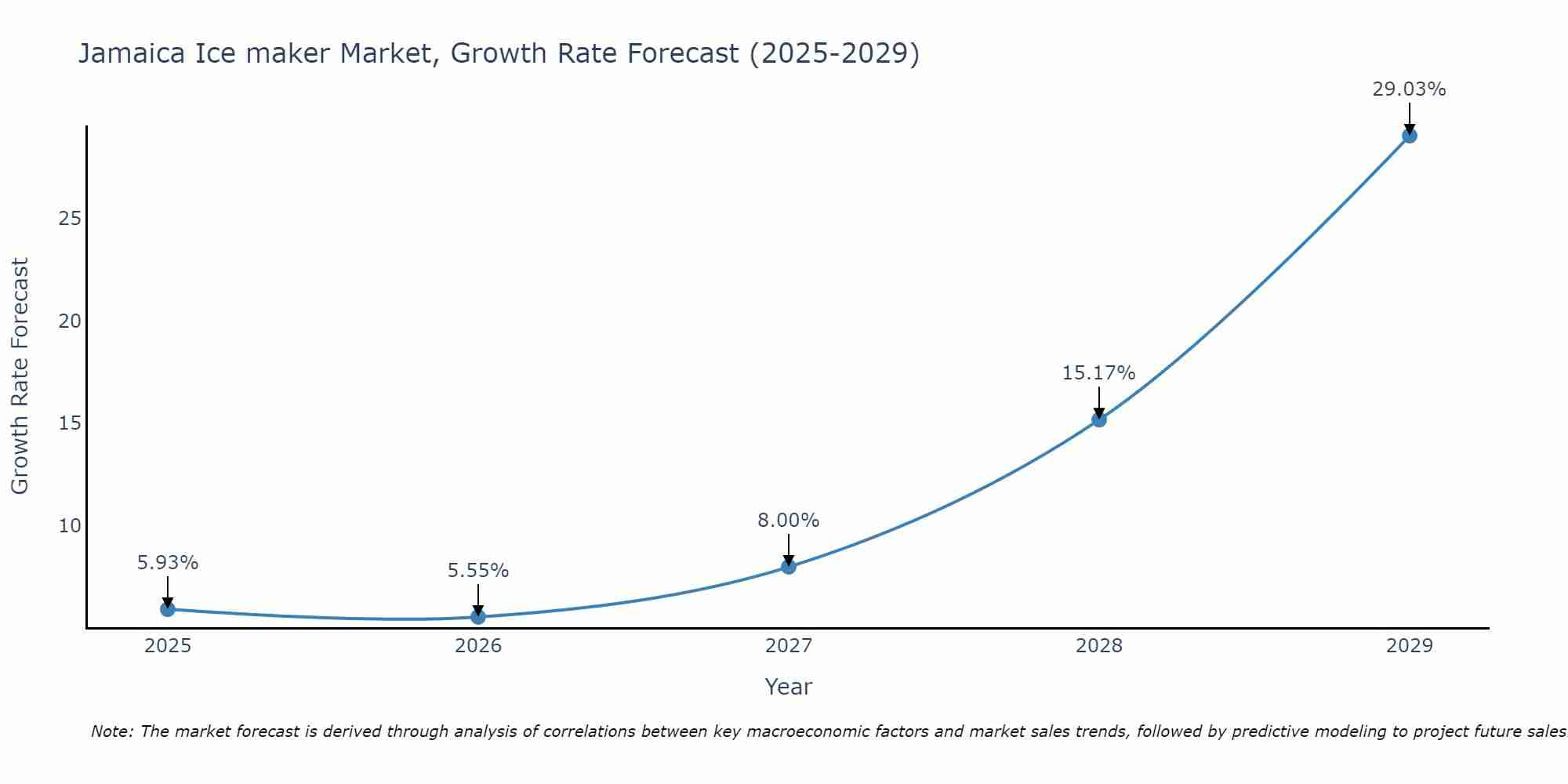 Jamaica Ice maker Market Growth Rate