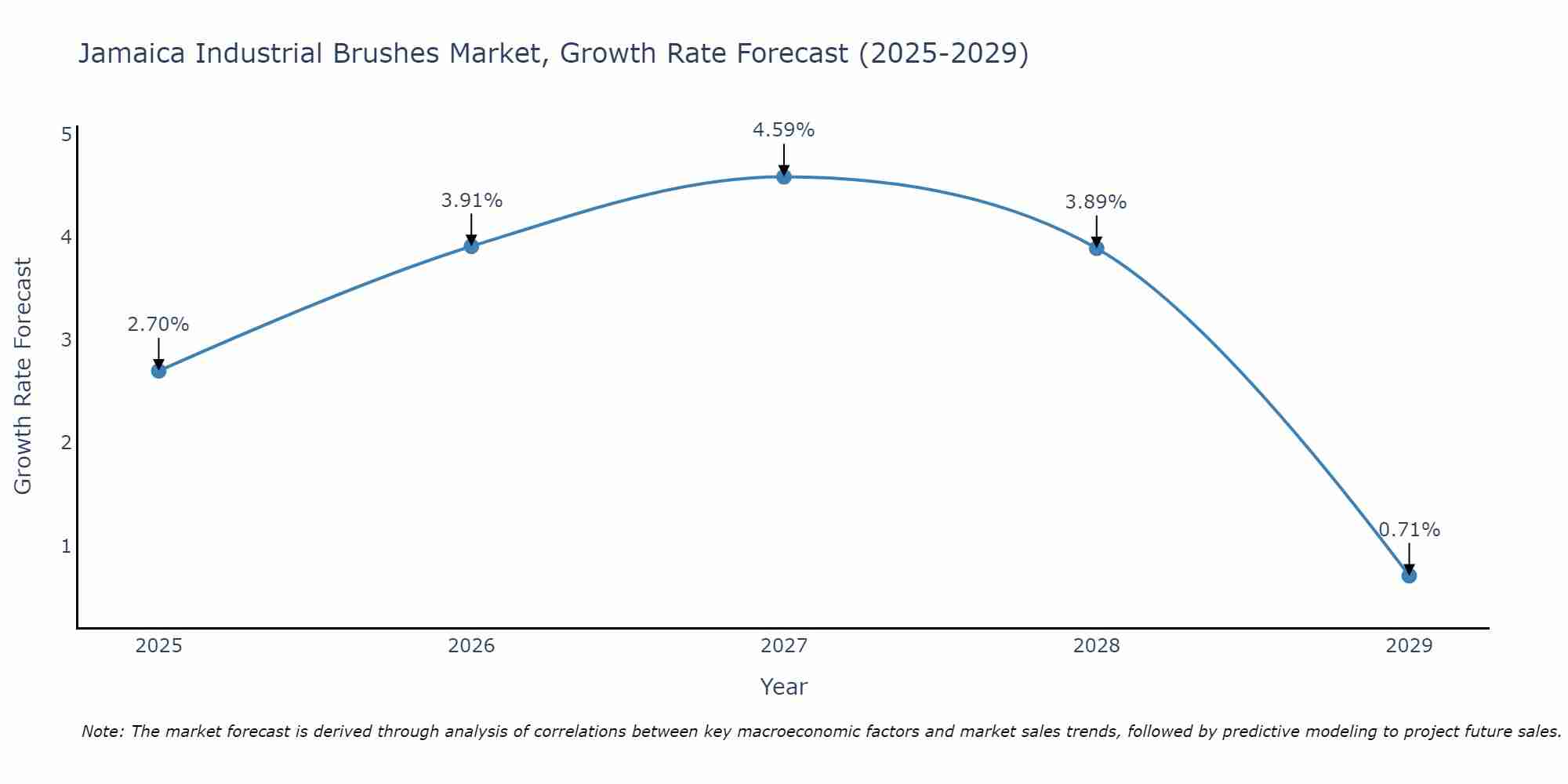 Jamaica Industrial Brushes Market Growth Rate