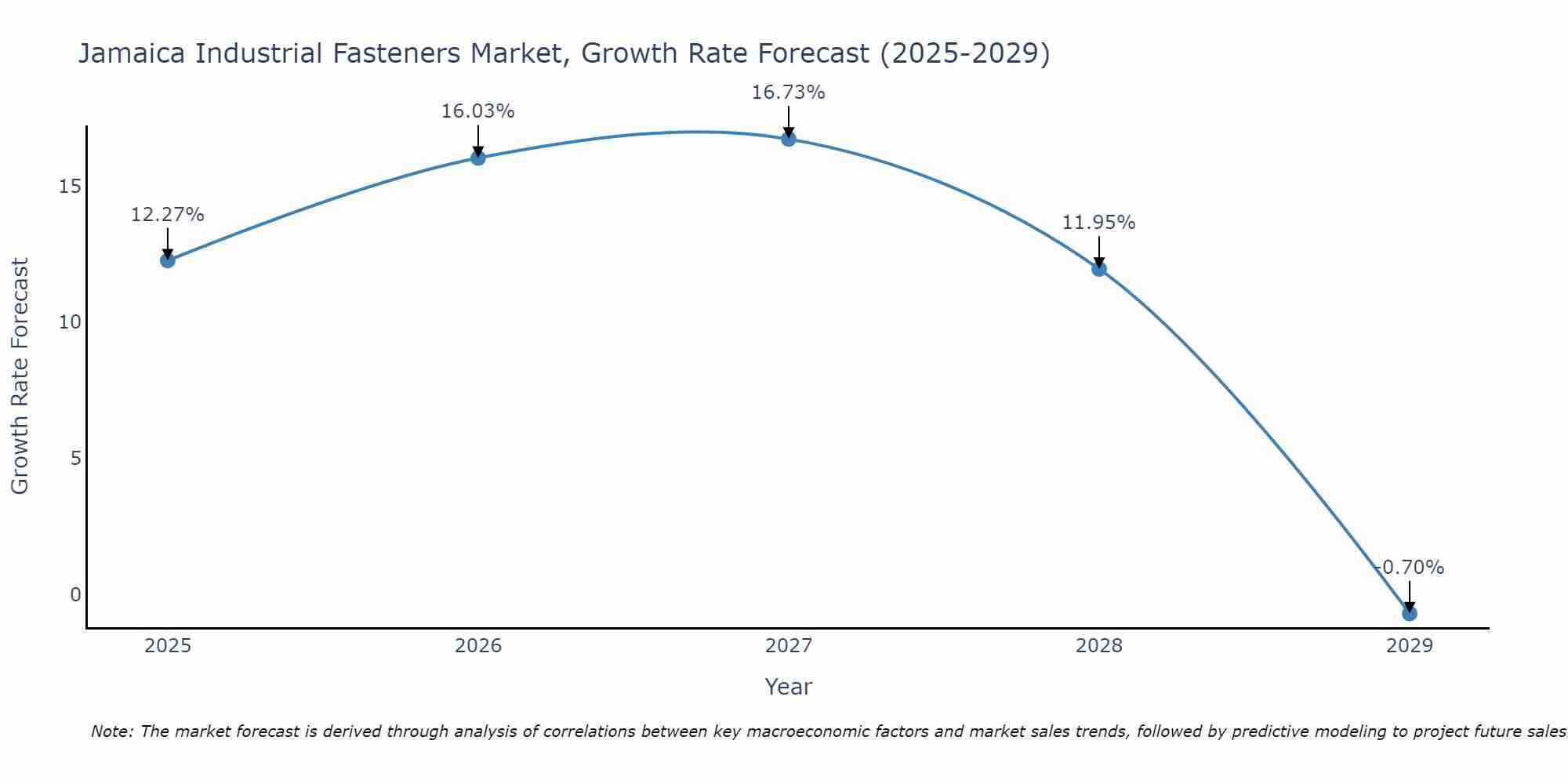 Jamaica Industrial Fasteners Market Growth Rate