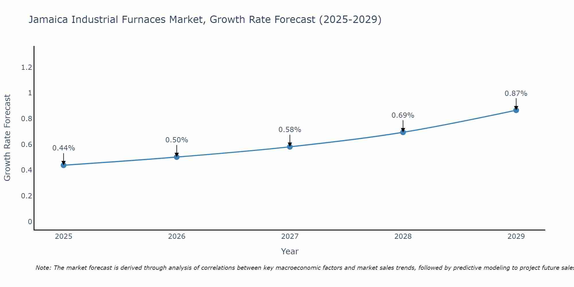 Jamaica Industrial Furnaces Market Growth Rate
