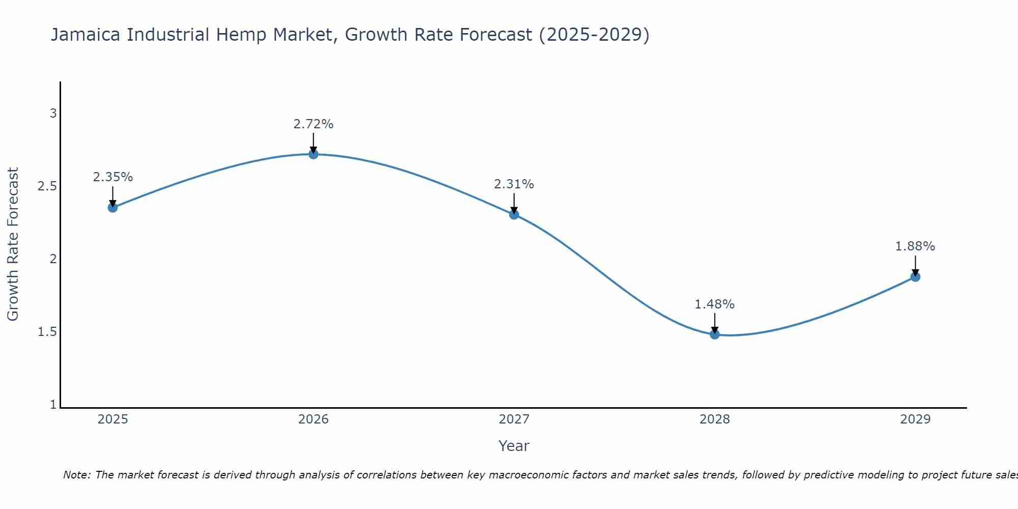Jamaica Industrial Hemp Market Growth Rate