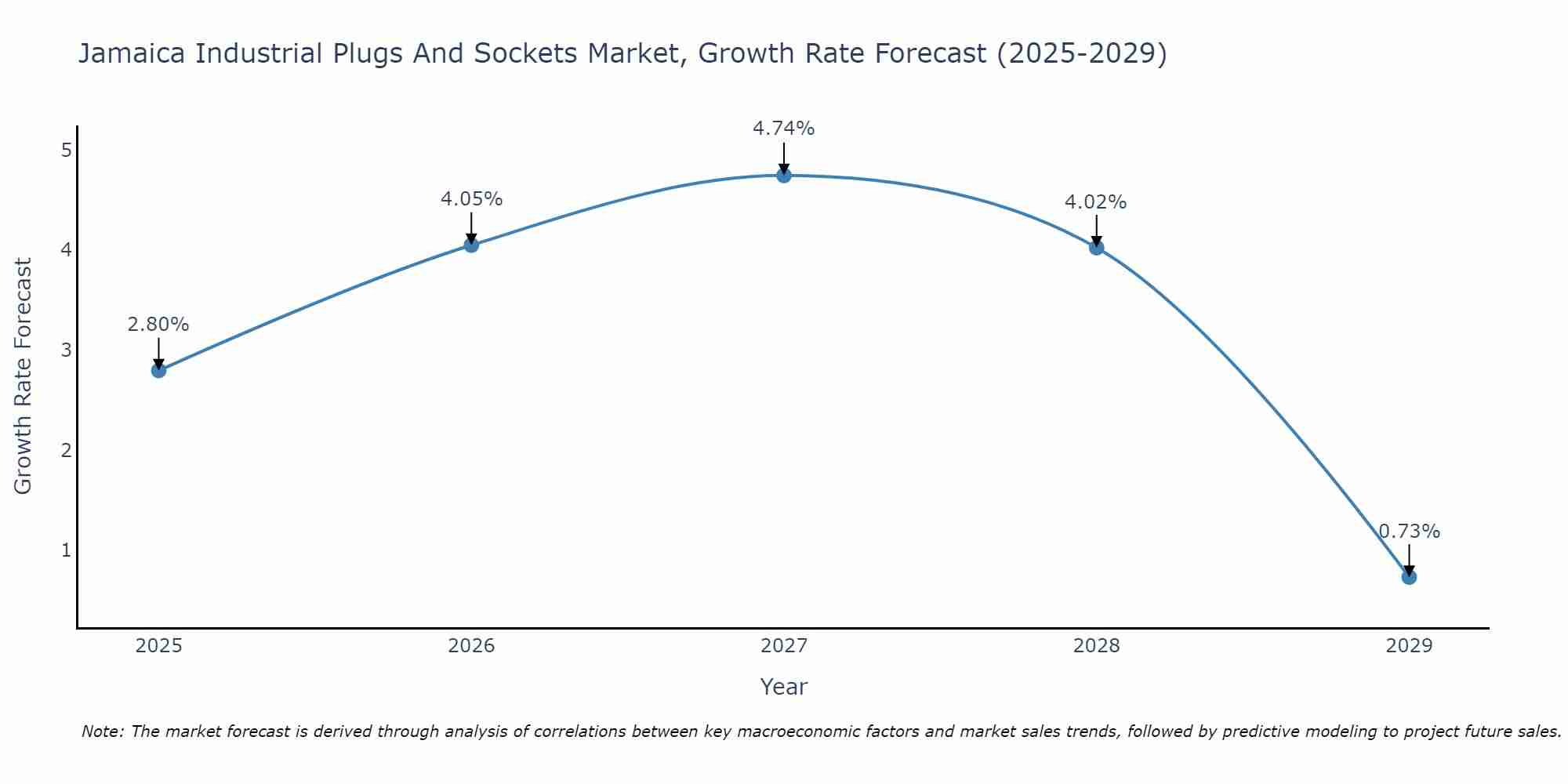 Jamaica Industrial Plugs And Sockets Market Growth Rate