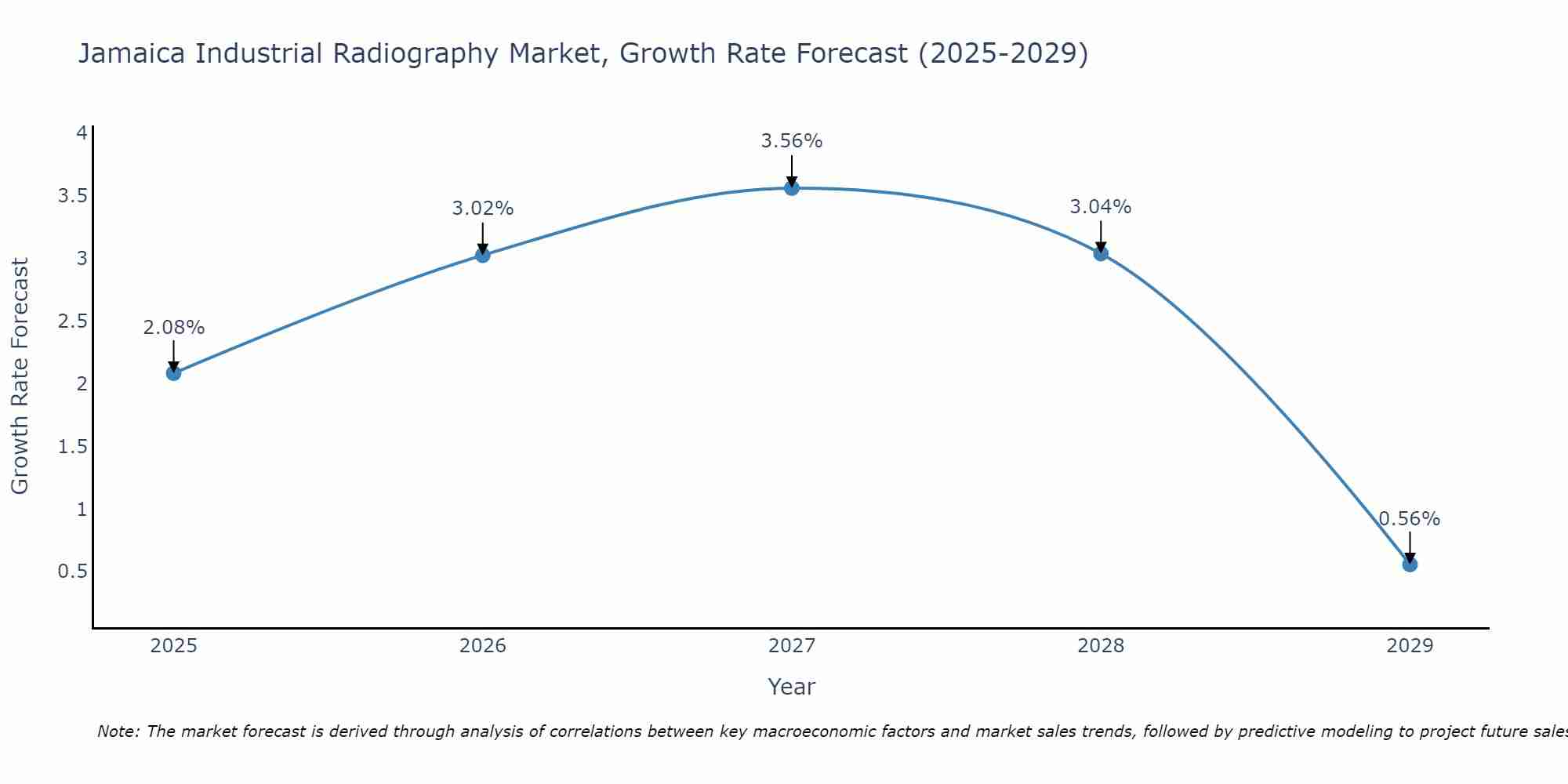 Jamaica Industrial Radiography Market Growth Rate