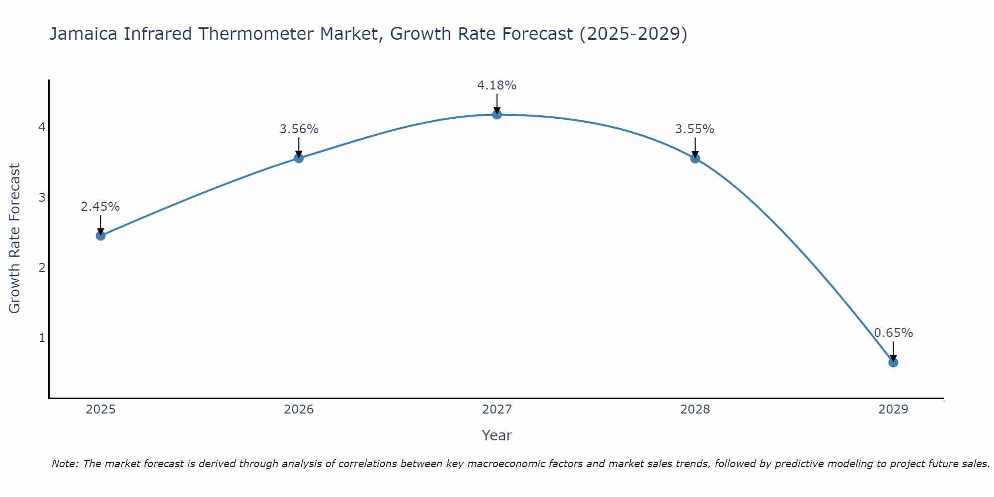 Jamaica Infrared Thermometer Market Size Growth Rate