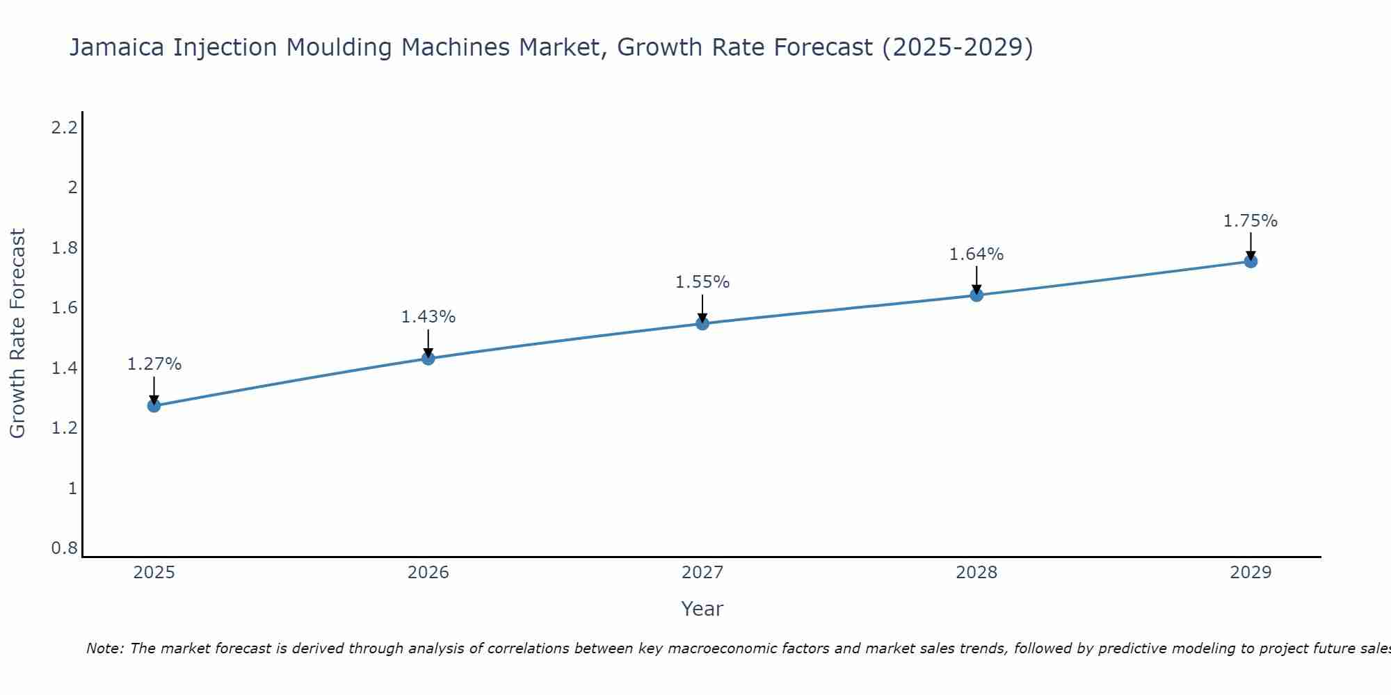 Jamaica Injection Moulding Machines Market Size Growth Rate