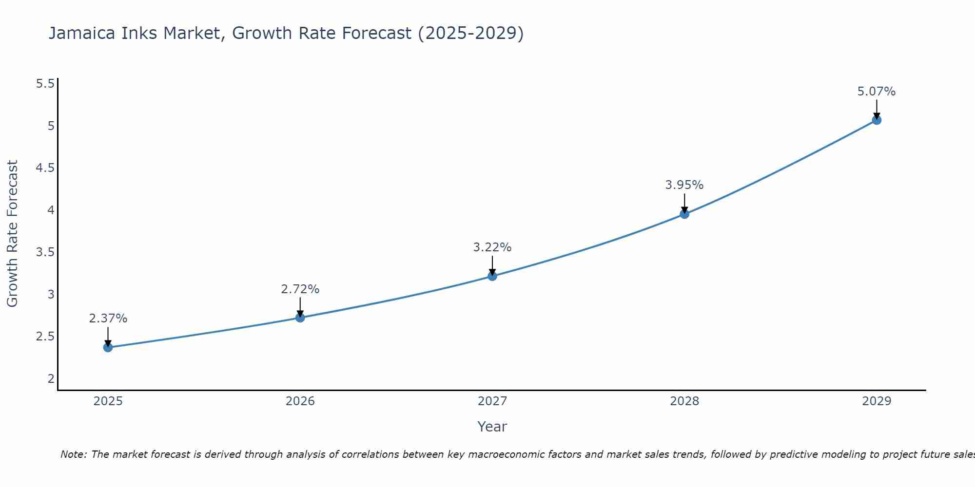 Jamaica Inks Market Size Growth Rate