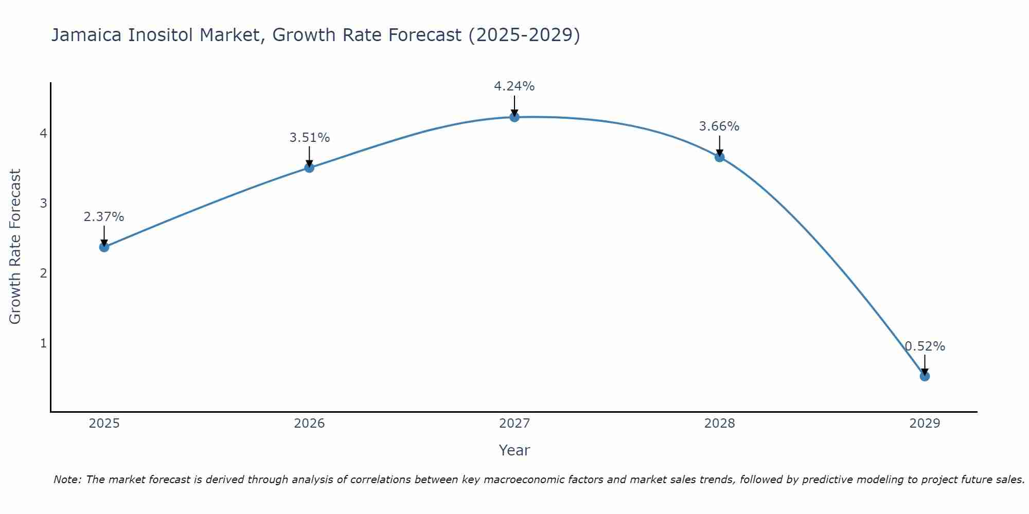 Jamaica Inositol Market Growth Rate