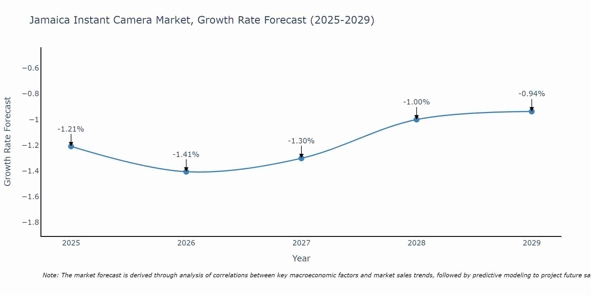 Jamaica Instant Camera Market Growth Rate