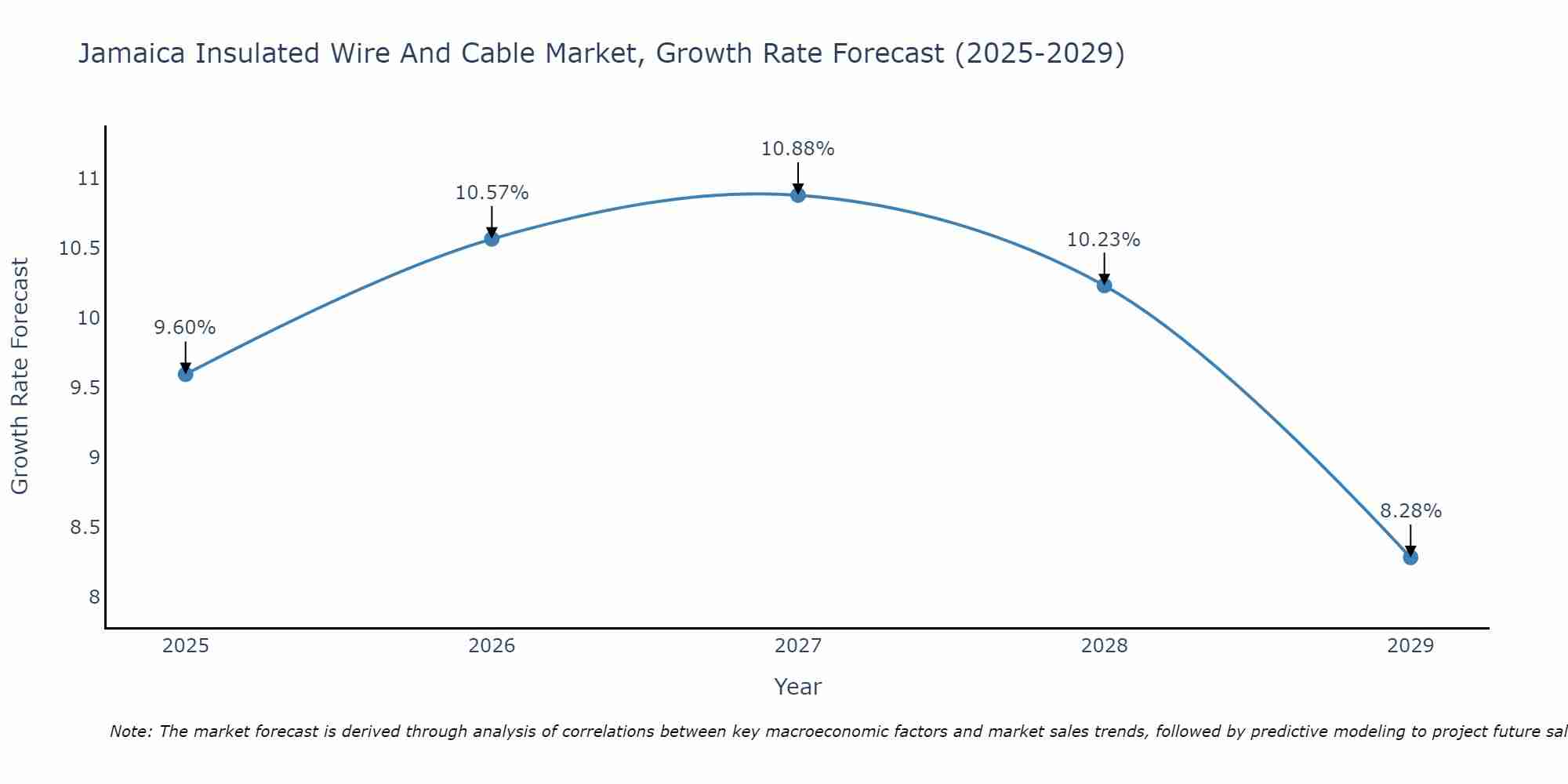 Jamaica Insulated Wire And Cable Market Growth Rate