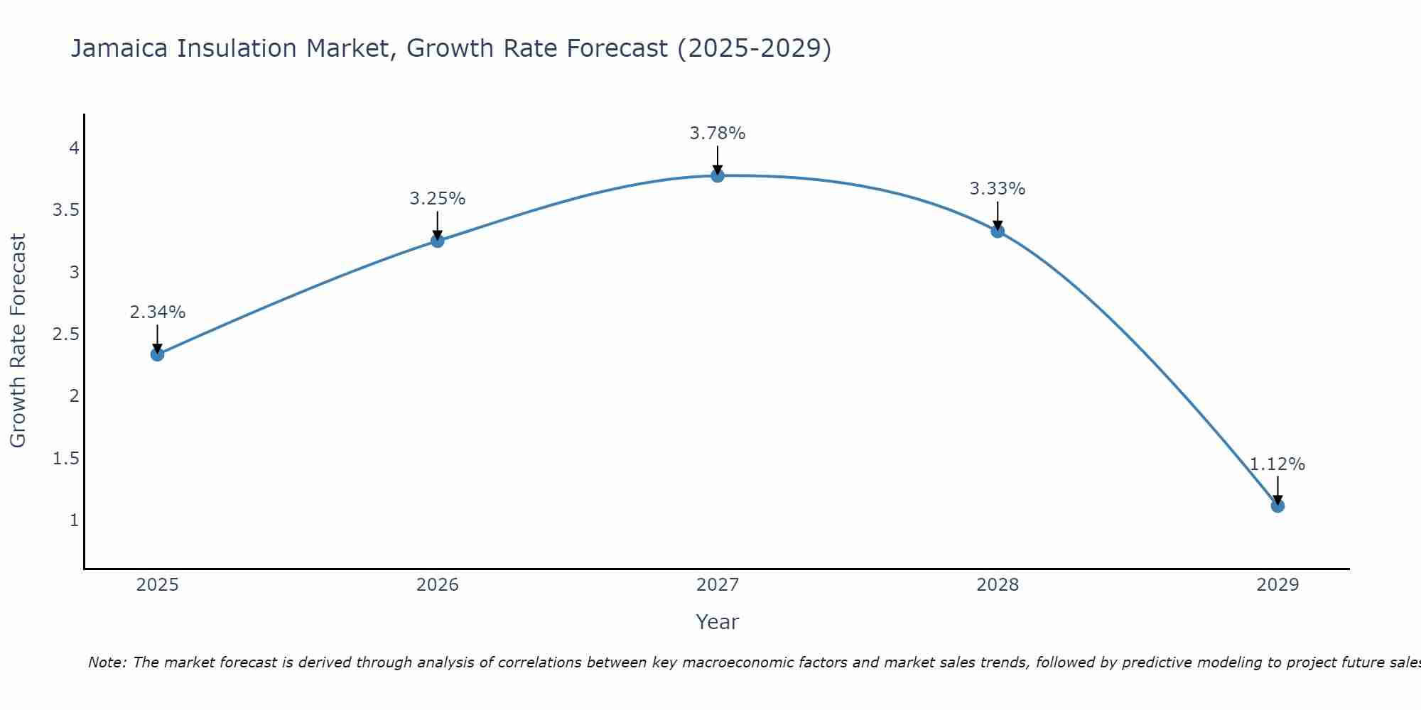 Jamaica Insulation Market Size Growth Rate