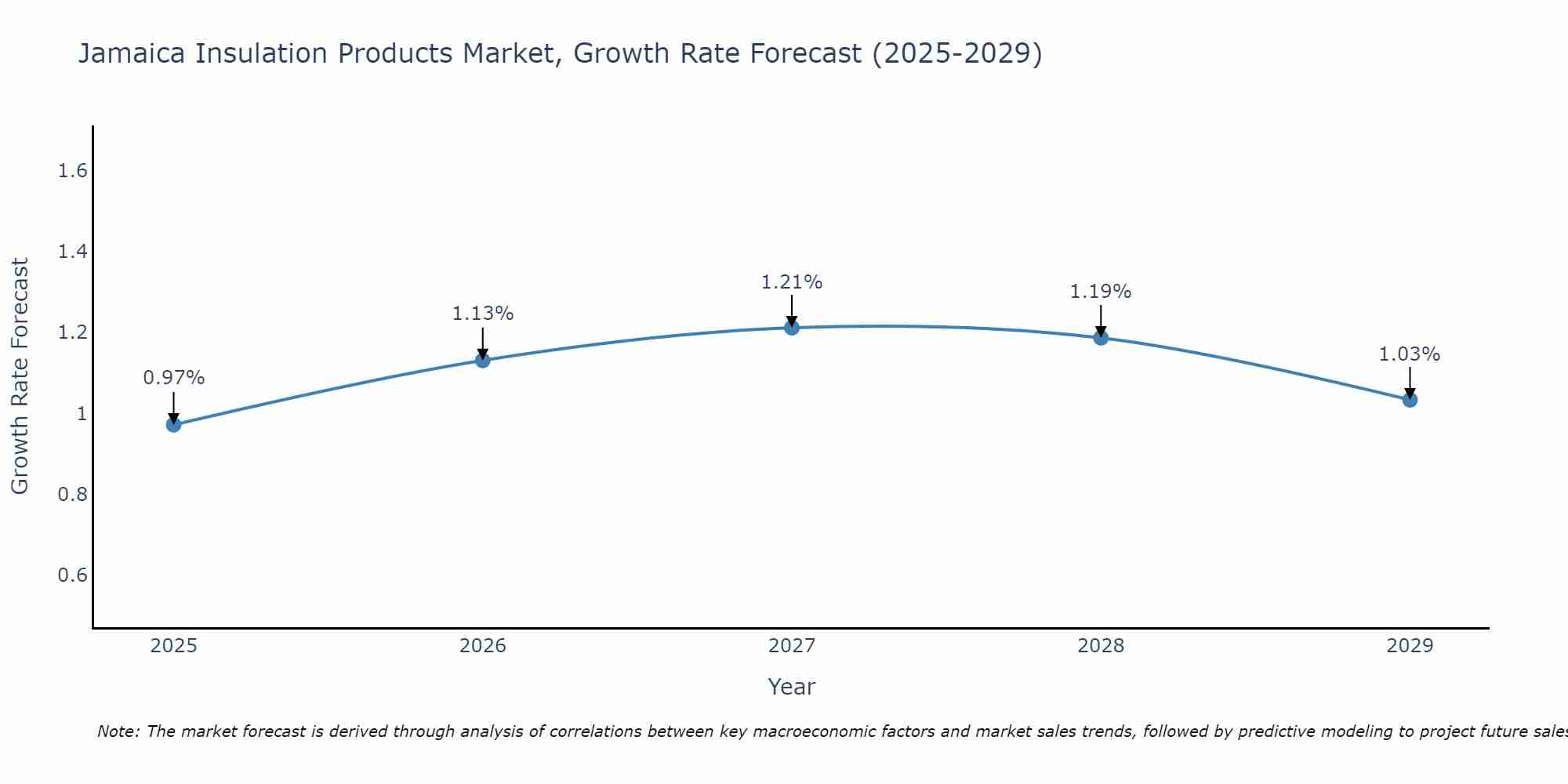Jamaica Insulation Products Market Growth Rate