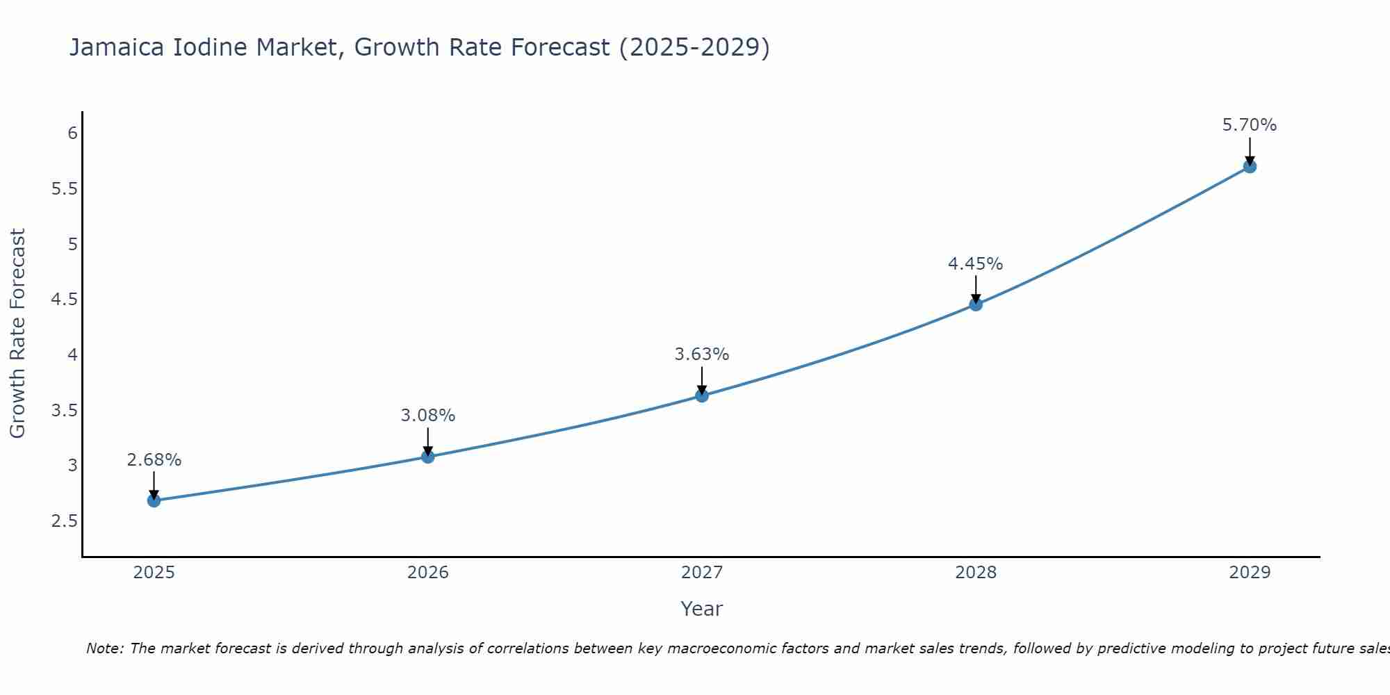 Jamaica Iodine Market Growth Rate