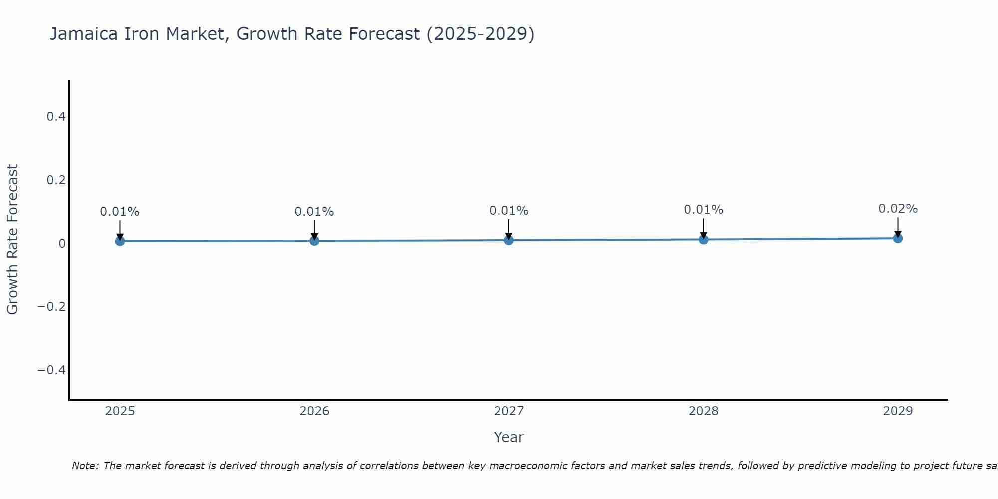 Jamaica Iron Market Size Growth Rate