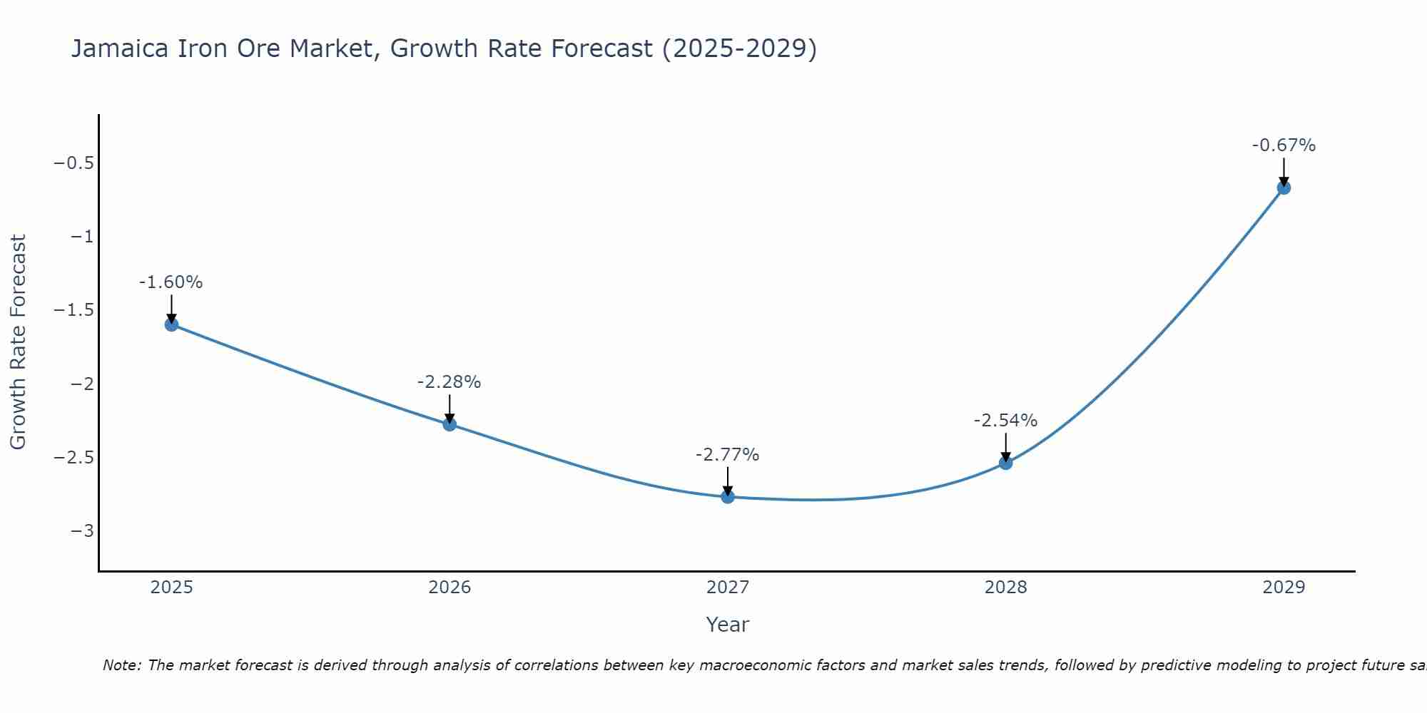 Jamaica Iron Ore Market Size Growth Rate