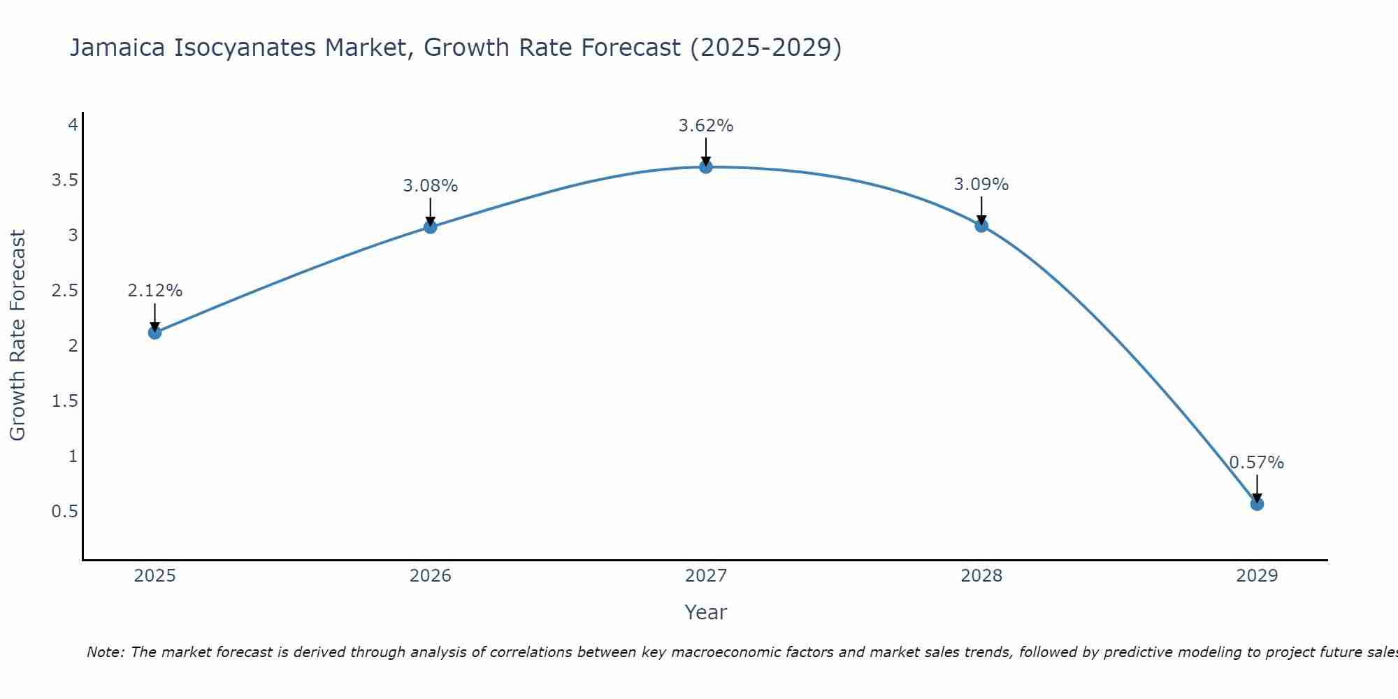 Jamaica Isocyanates Market Growth Rate