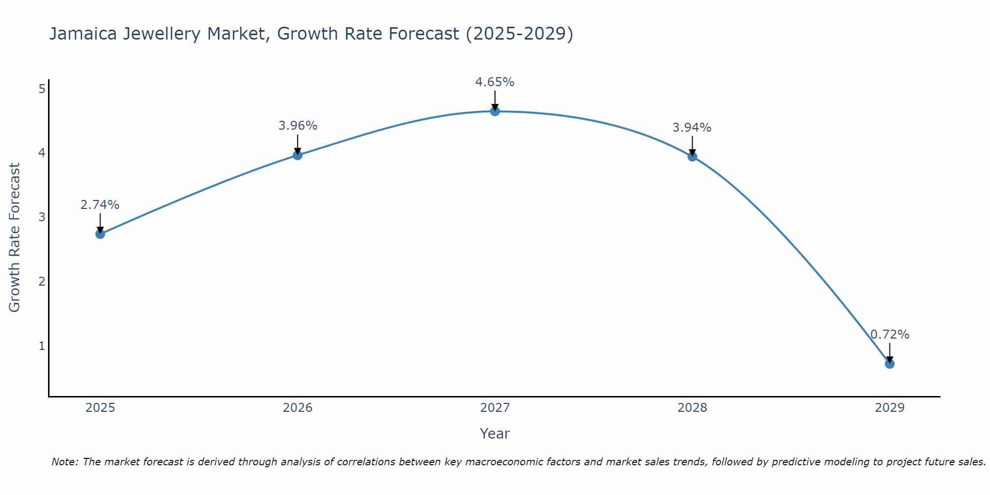 Jamaica Jewellery Market Size Growth Rate