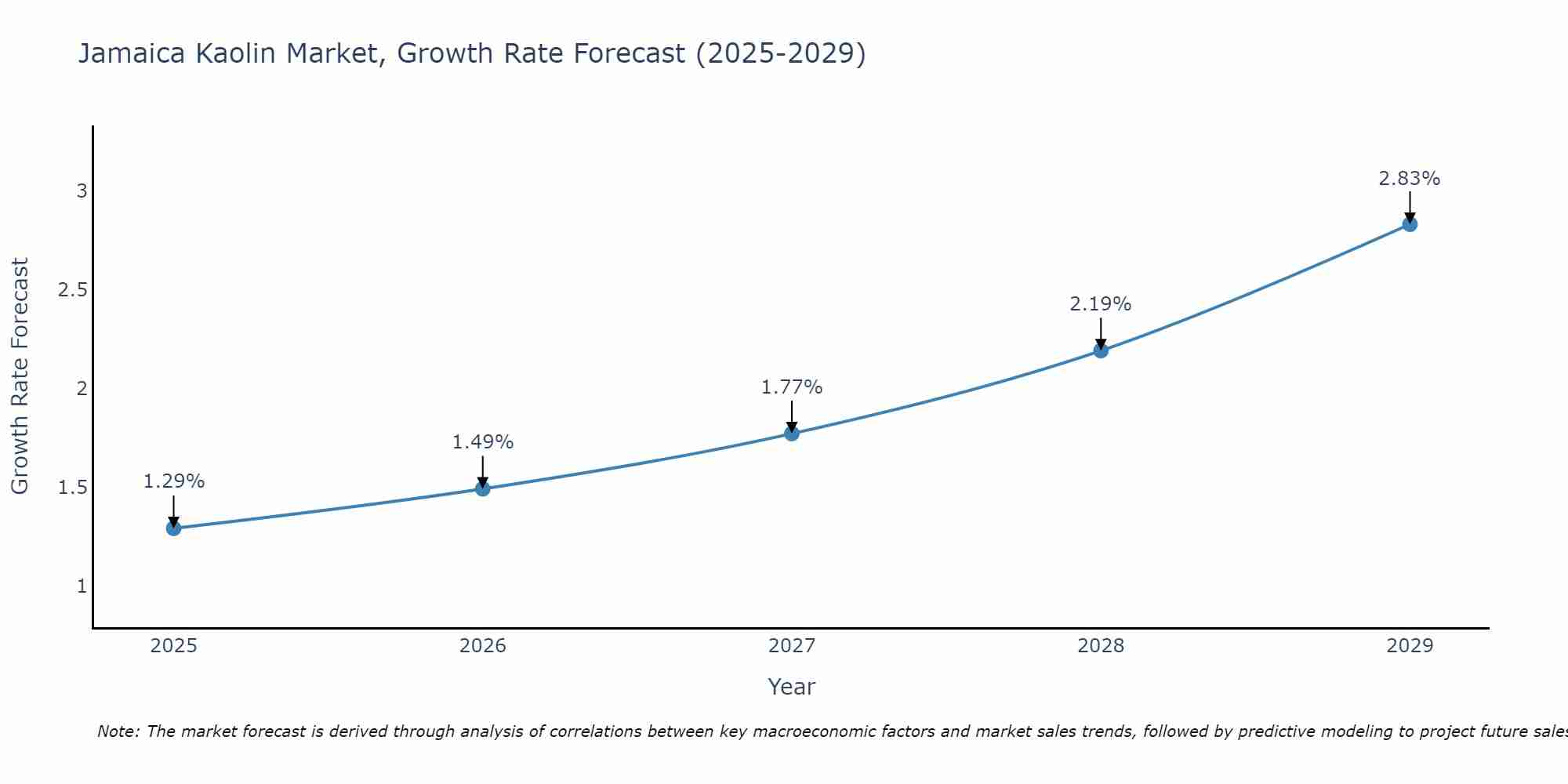Jamaica Kaolin Market Growth Rate