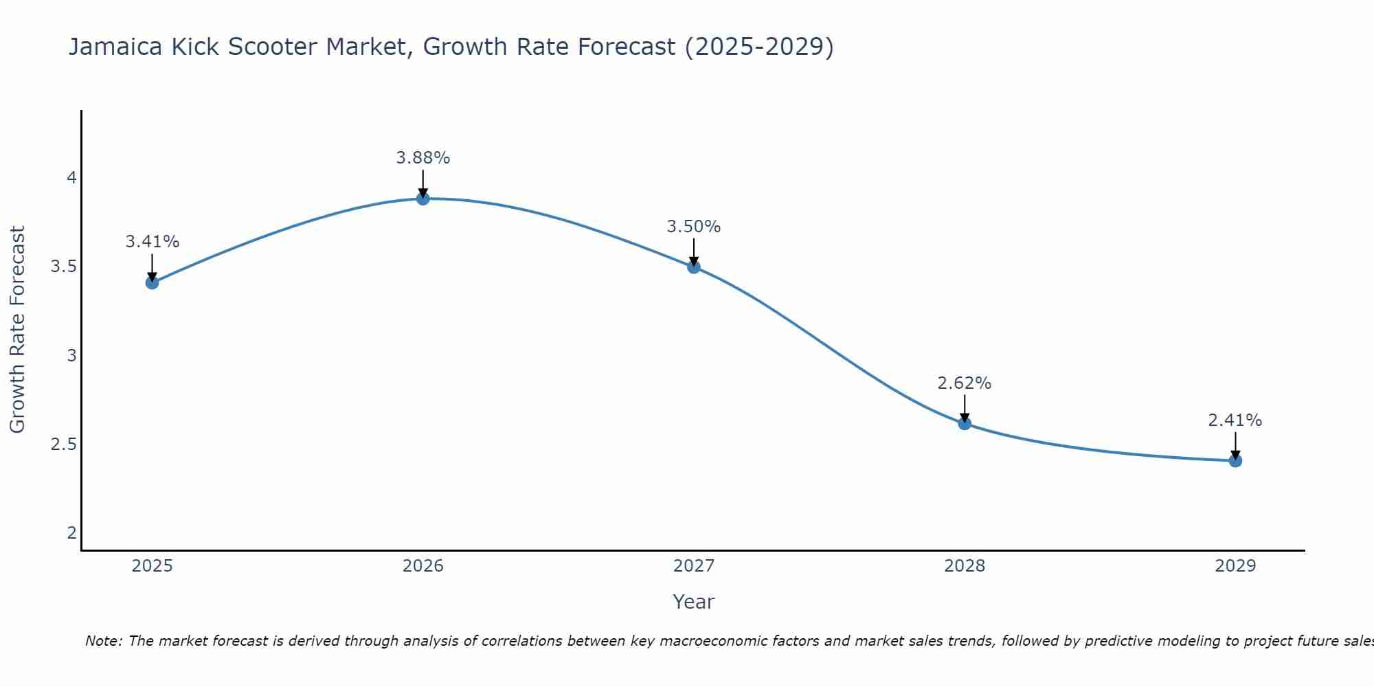 Jamaica Kick Scooter Market Growth Rate