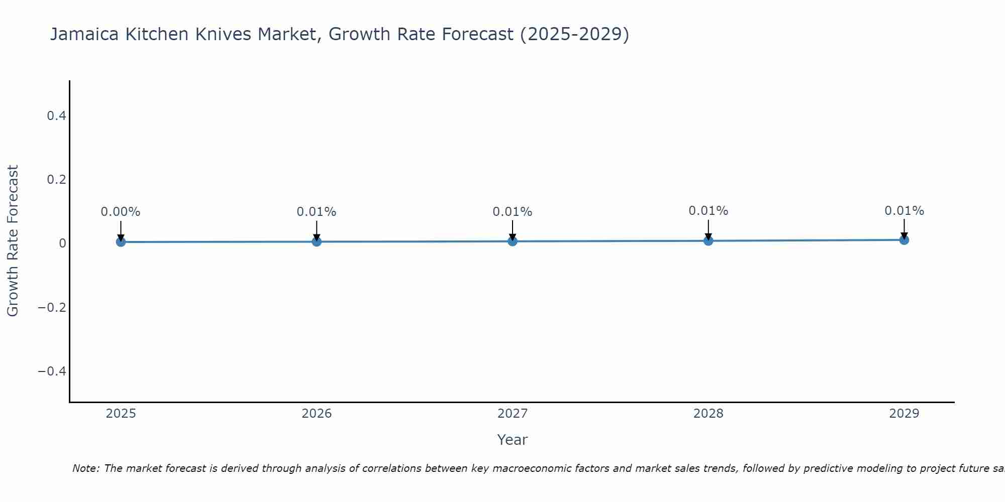 Jamaica Kitchen Knives Market Growth Rate