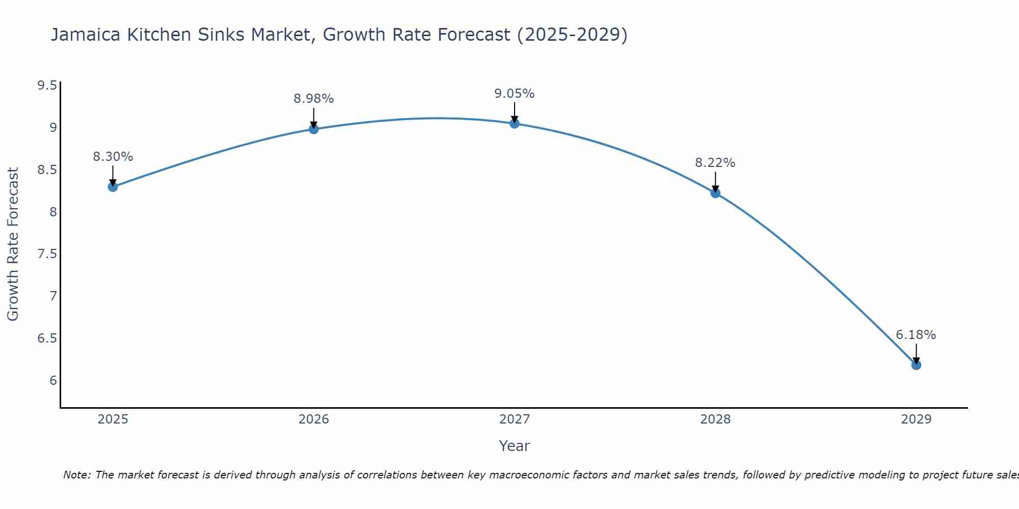 Jamaica Kitchen Sinks Market Growth Rate