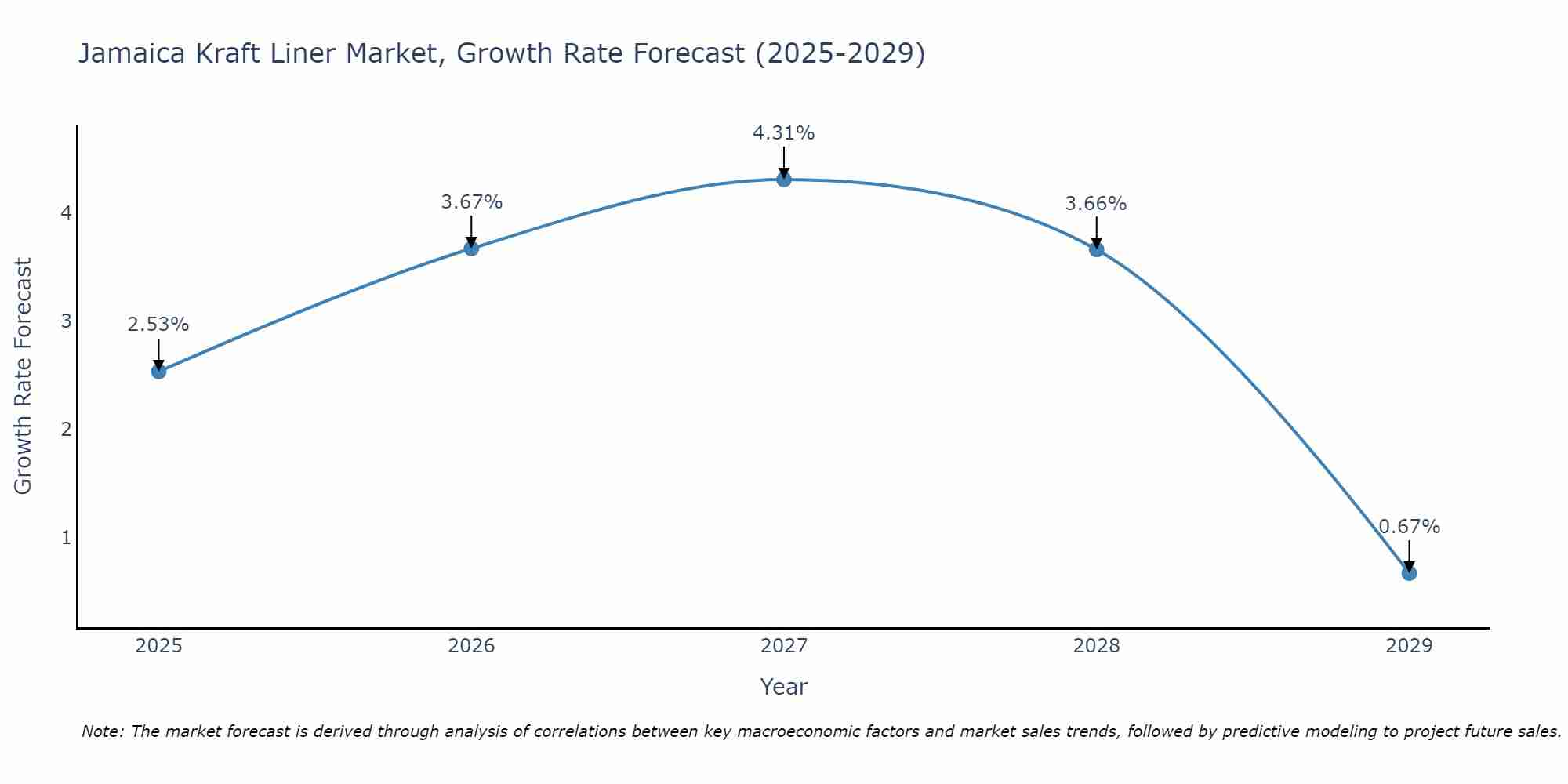 Jamaica Kraft Liner Market Growth Rate