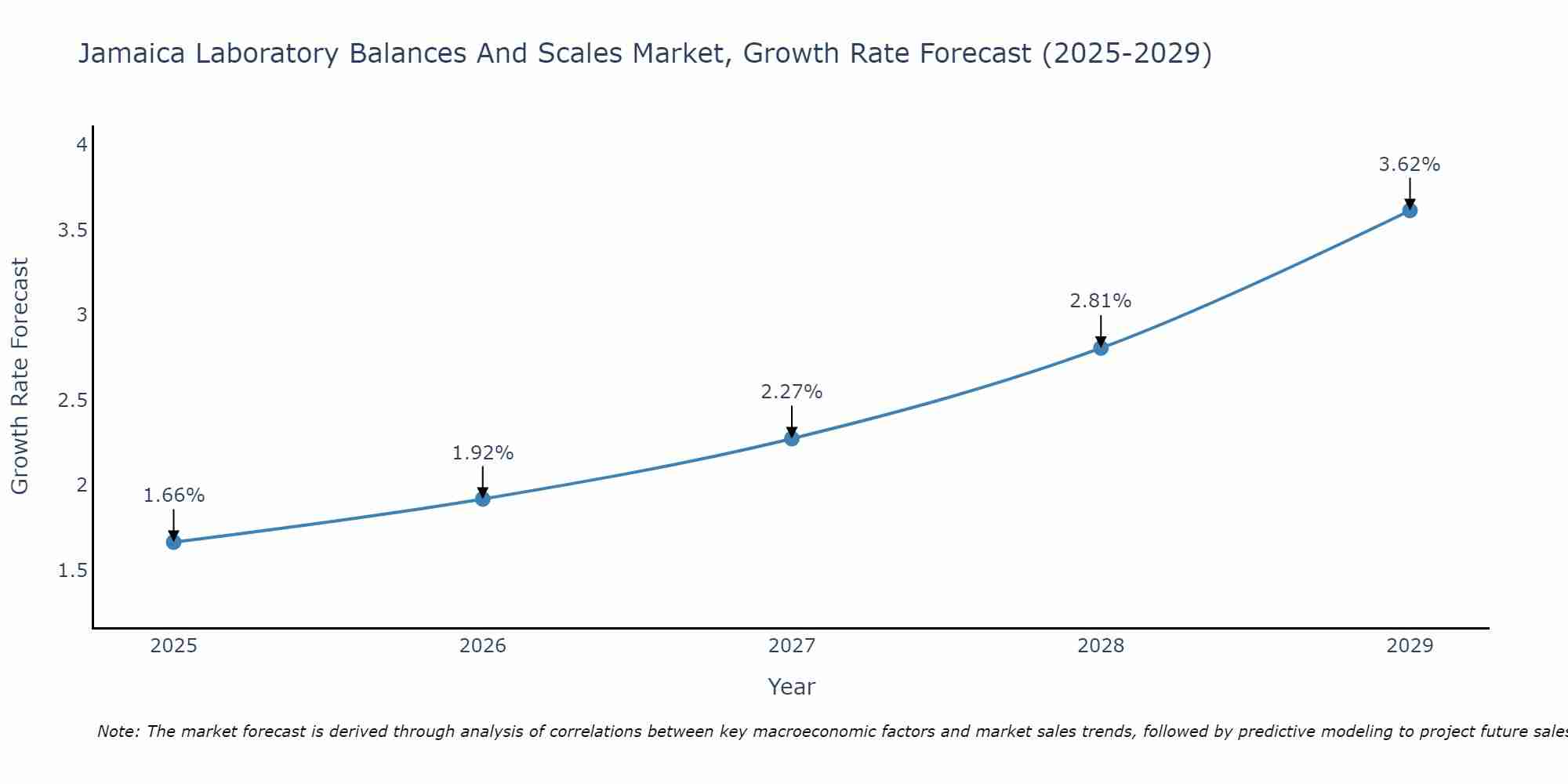 Jamaica Laboratory Balances And Scales Market Growth Rate