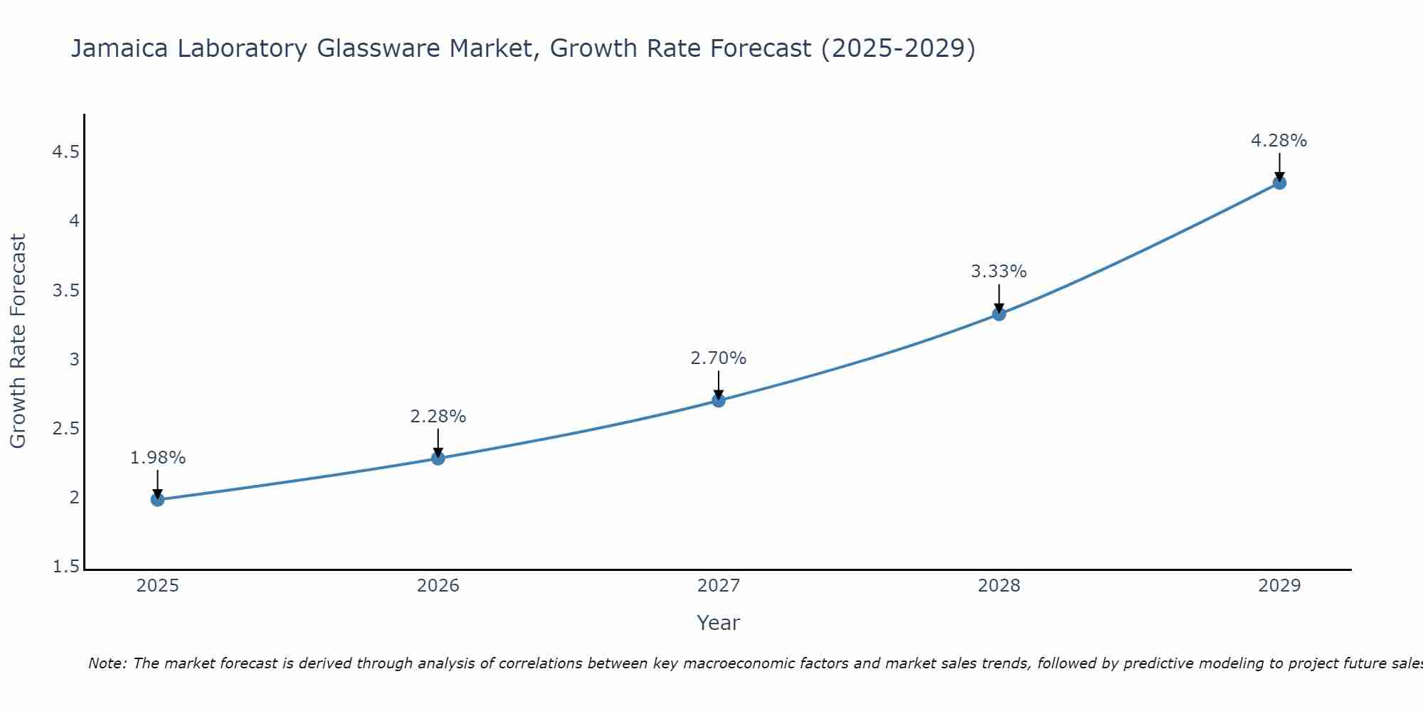 Jamaica Laboratory Glassware Market Size Growth Rate