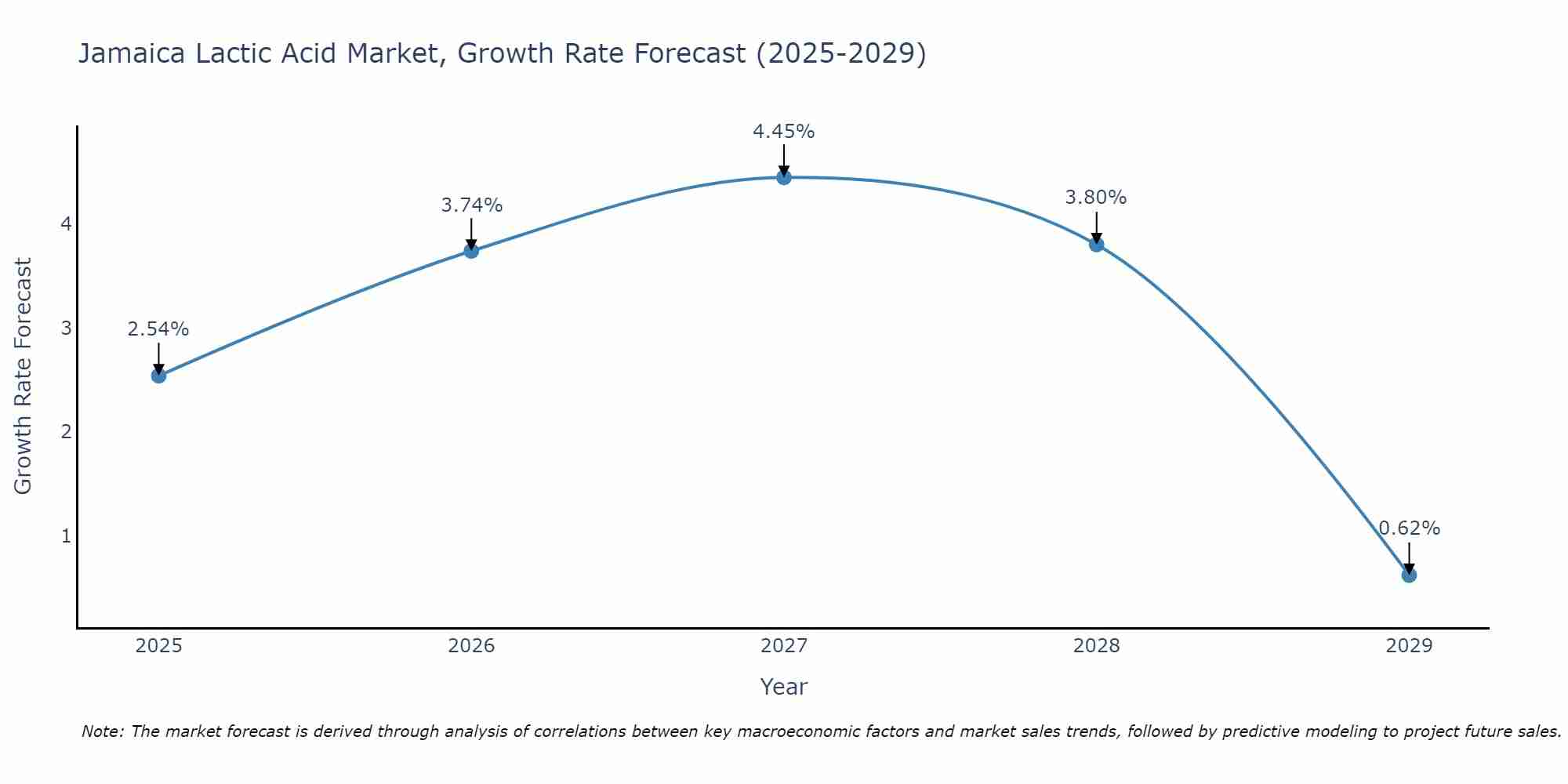 Jamaica Lactic Acid Market Growth Rate