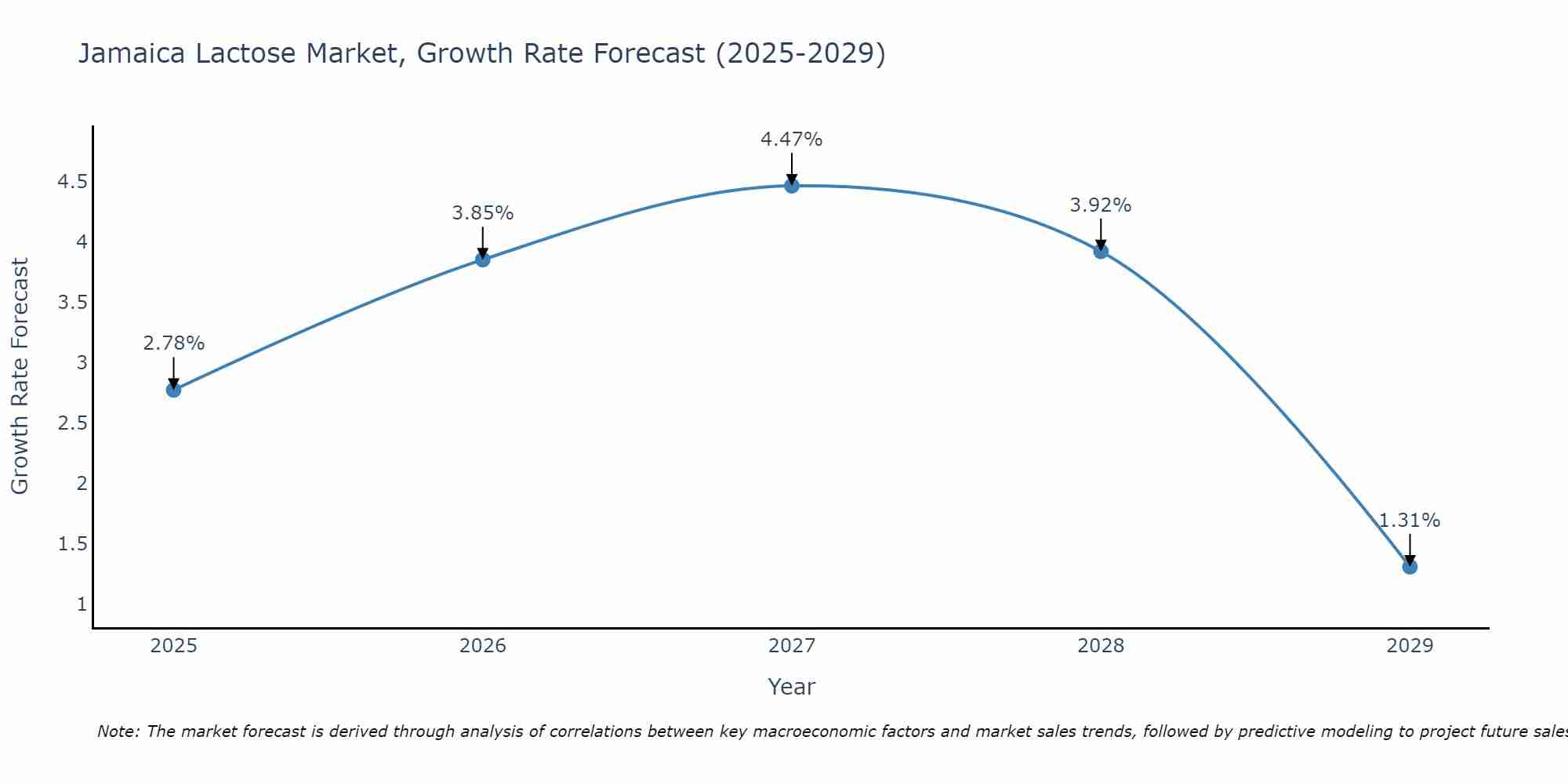 Jamaica Lactose Market Growth Rate