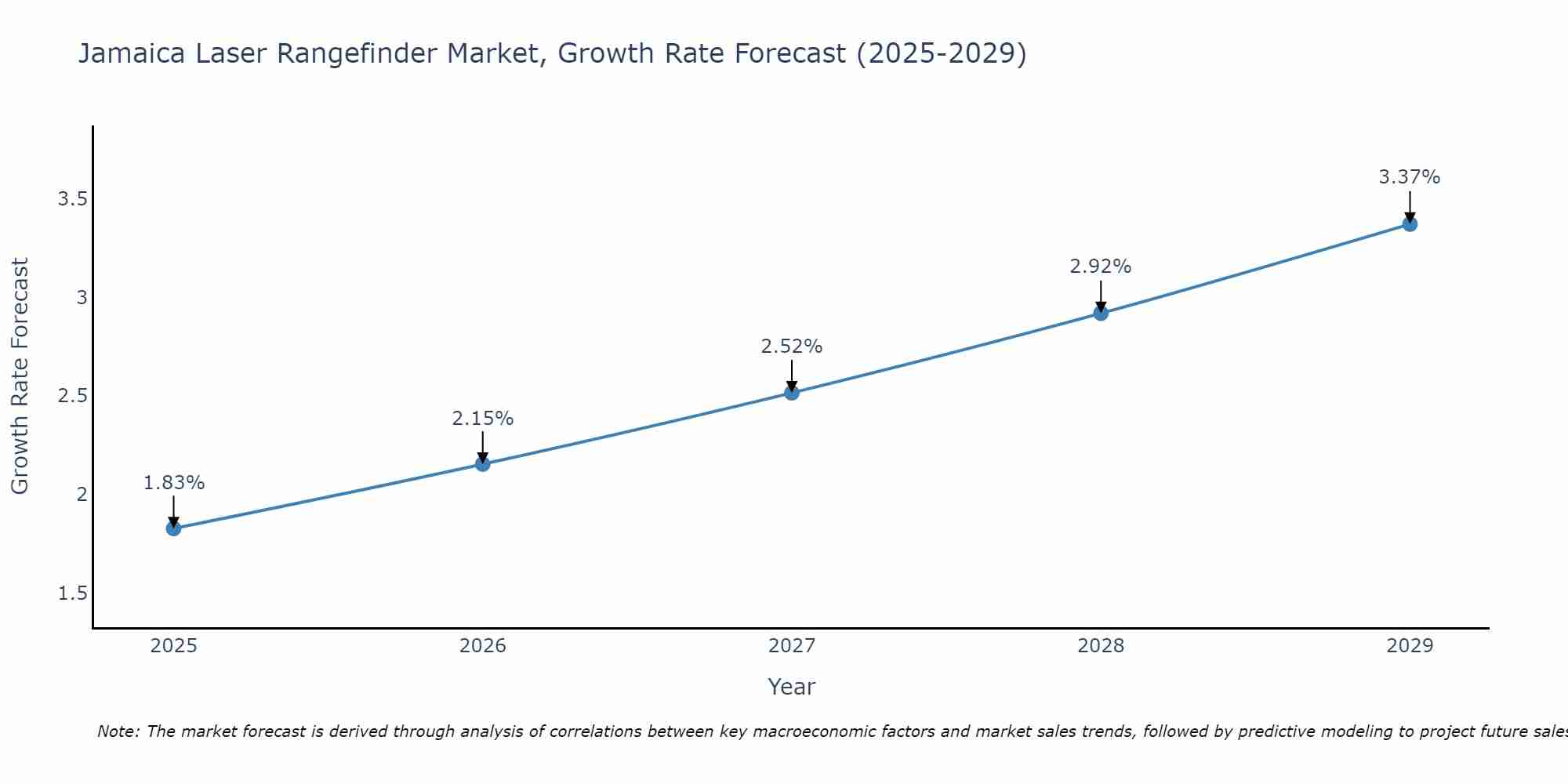 Jamaica Laser Rangefinder Market Growth Rate