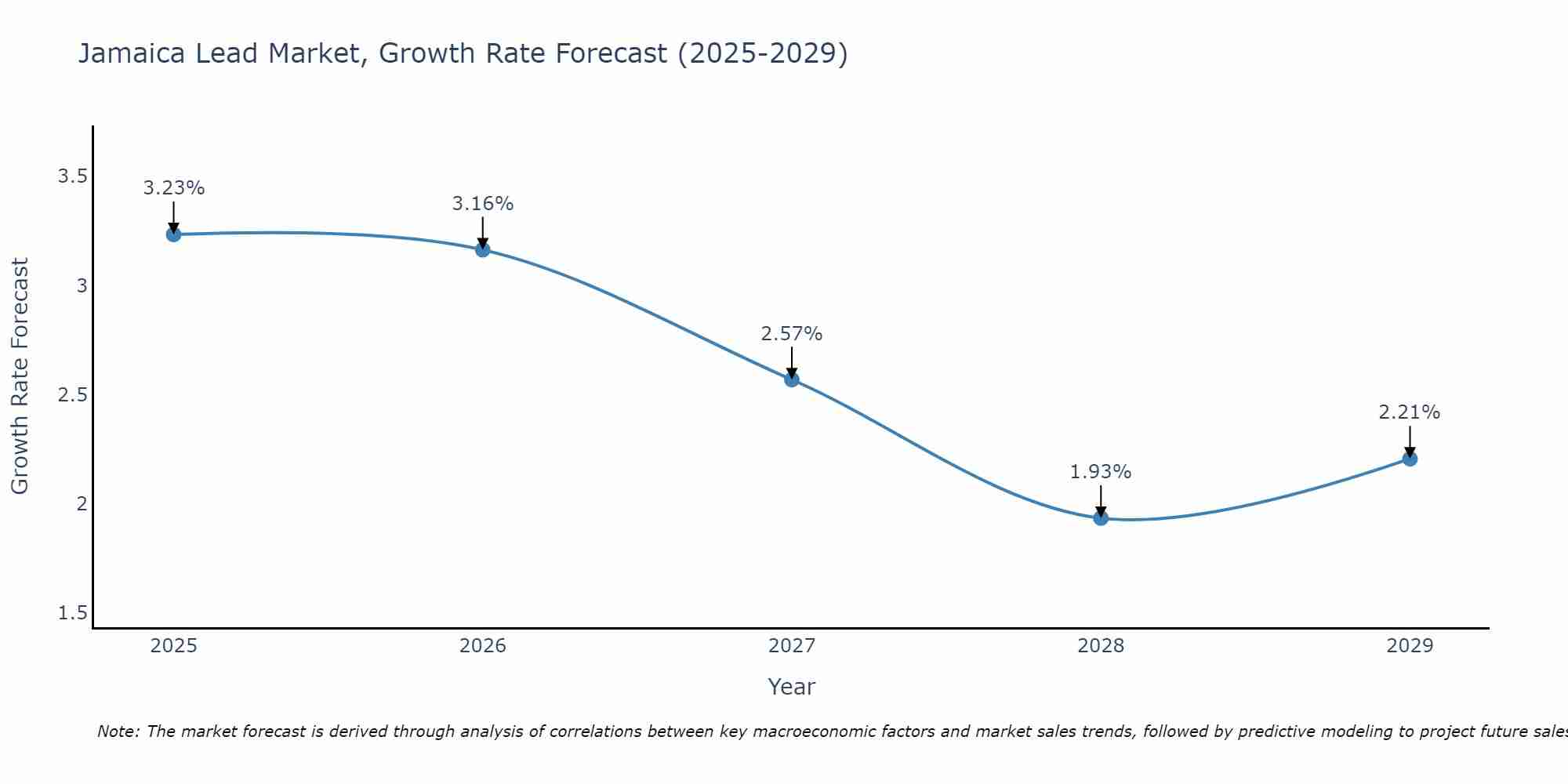 Jamaica Lead Market Growth Rate