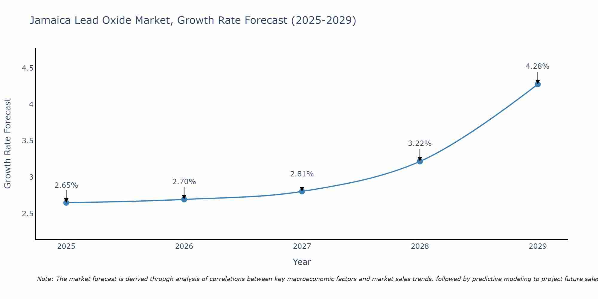 Jamaica Lead Oxide Market Growth Rate