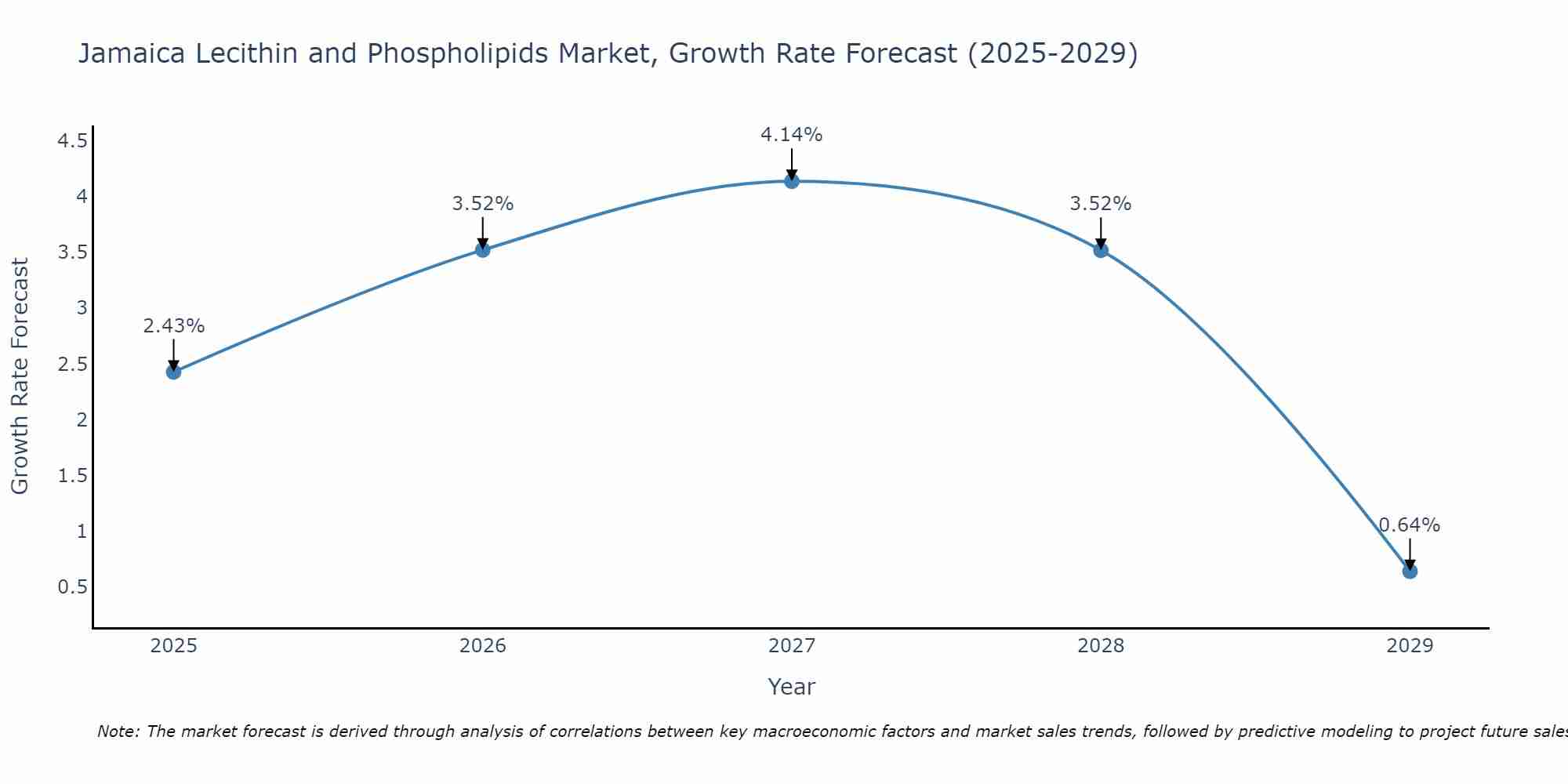 Jamaica Lecithin and Phospholipids Market Growth Rate