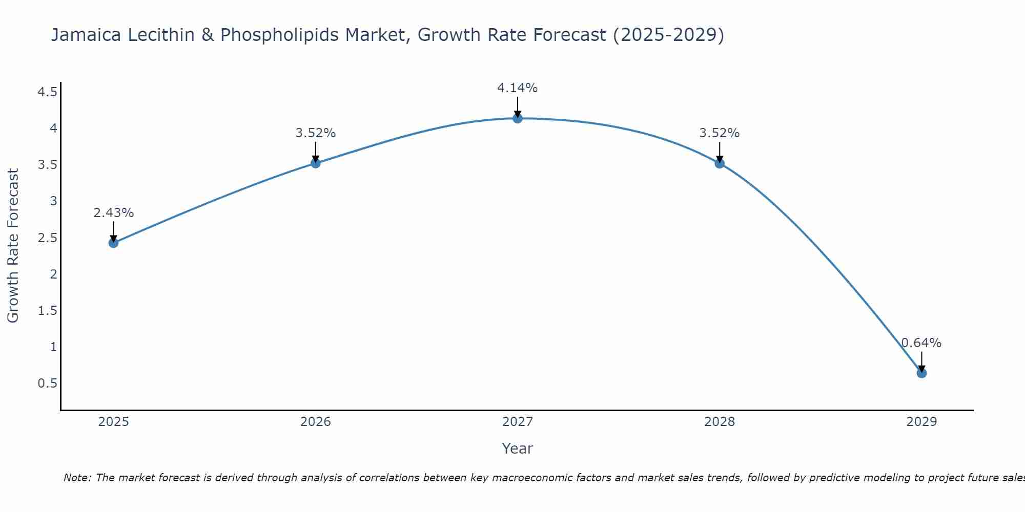 Jamaica Lecithin & Phospholipids Market Growth Rate