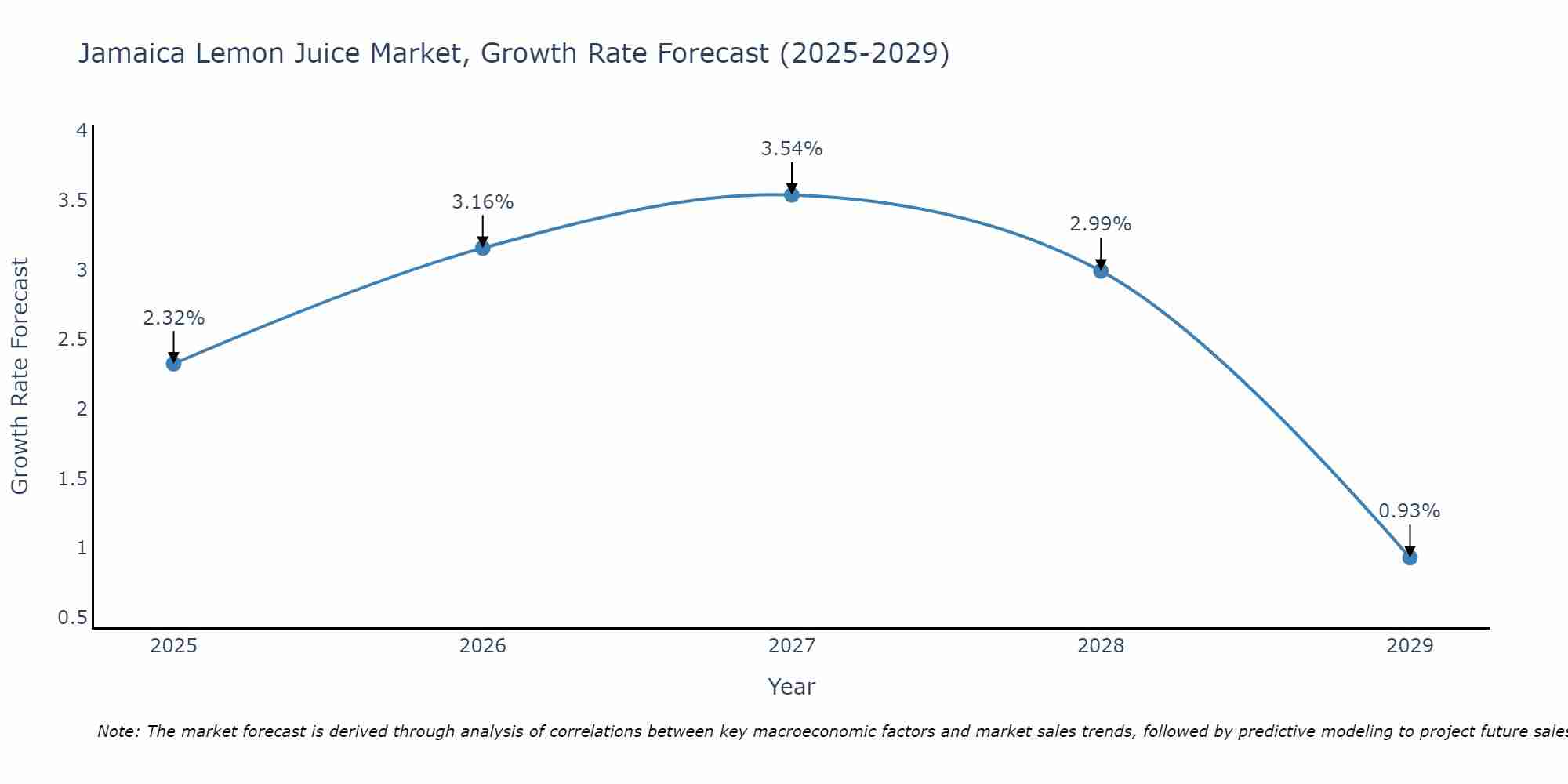 Jamaica Lemon Juice Market Growth Rate