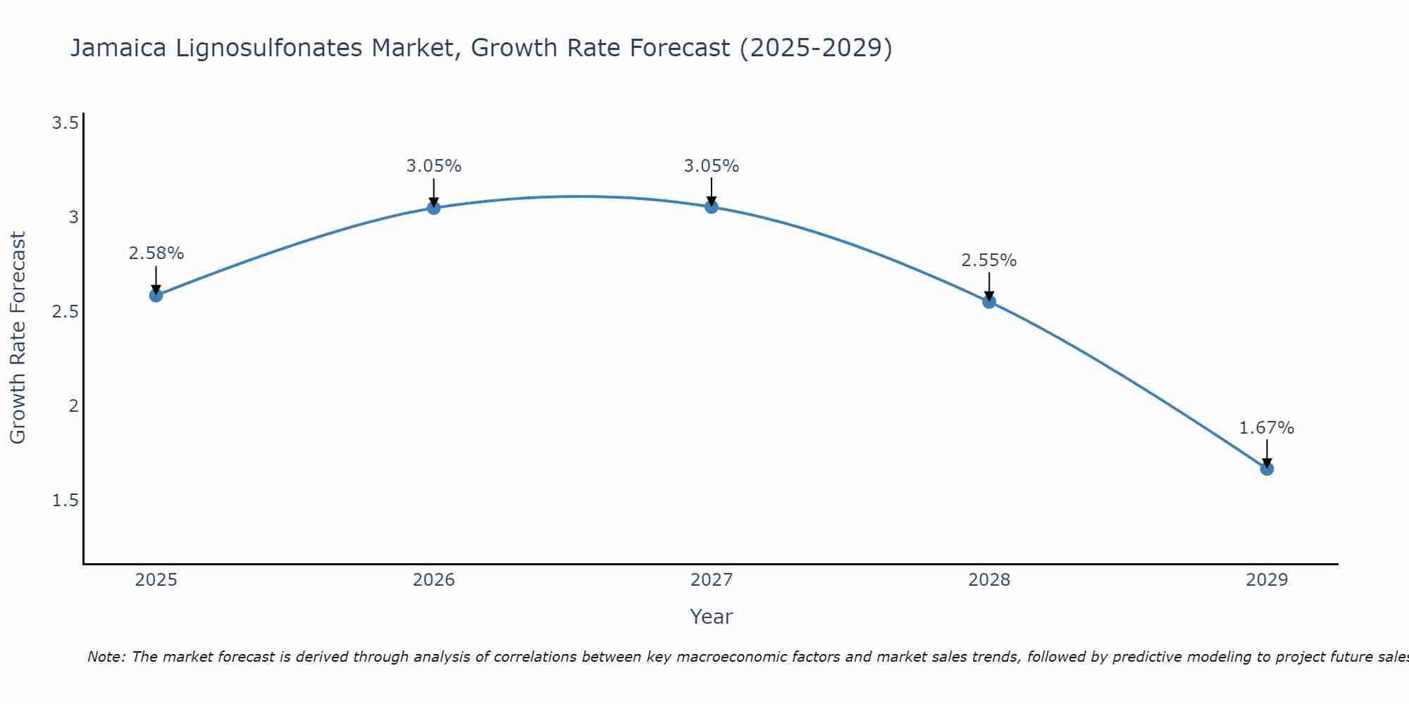 Jamaica Lignosulfonates Market Growth Rate