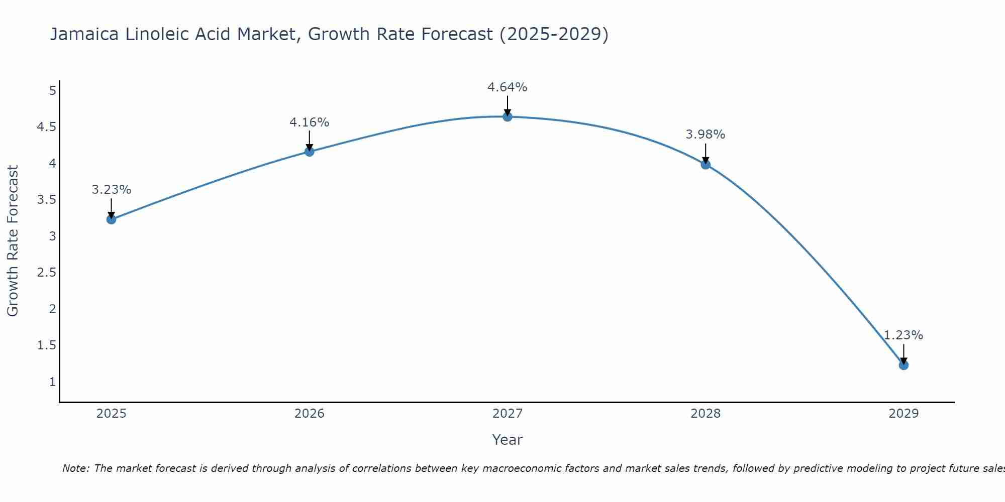 Jamaica Linoleic Acid Market Growth Rate