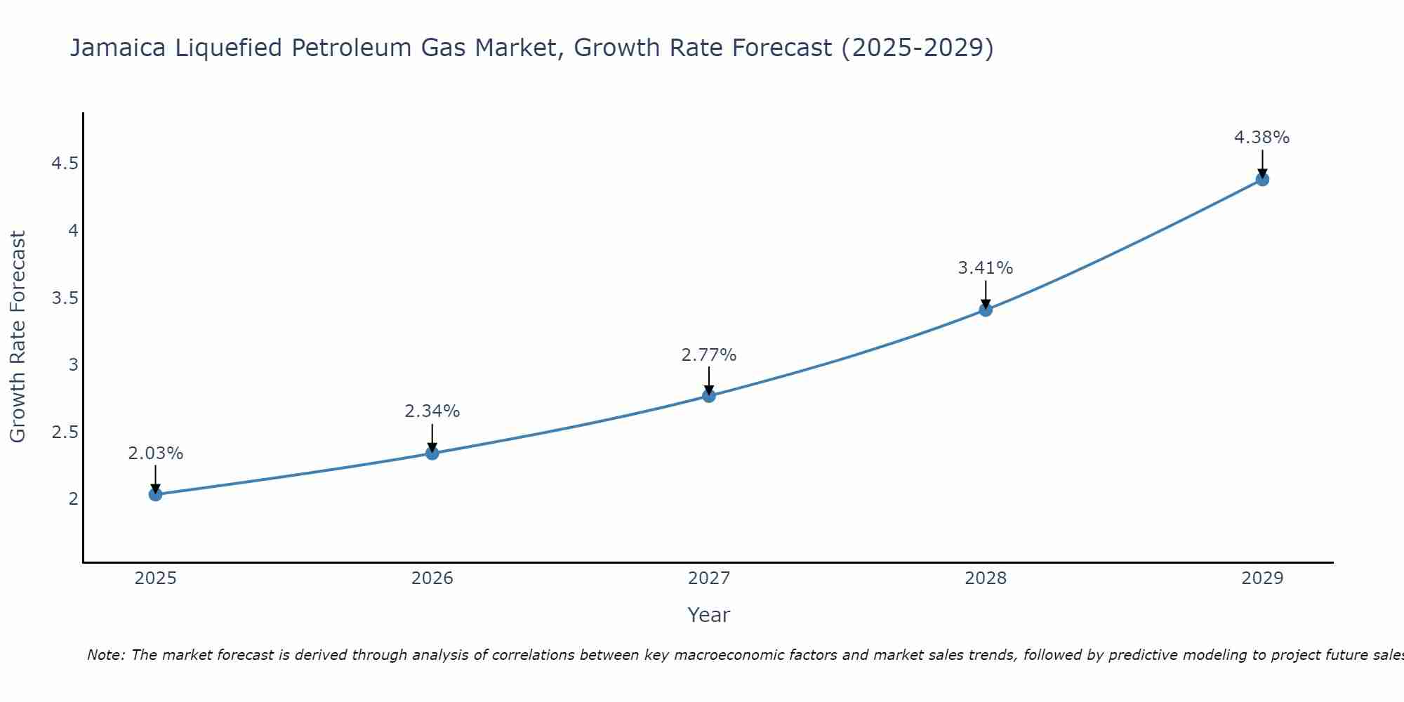 Jamaica Liquefied Petroleum Gas Market Size Growth Rate