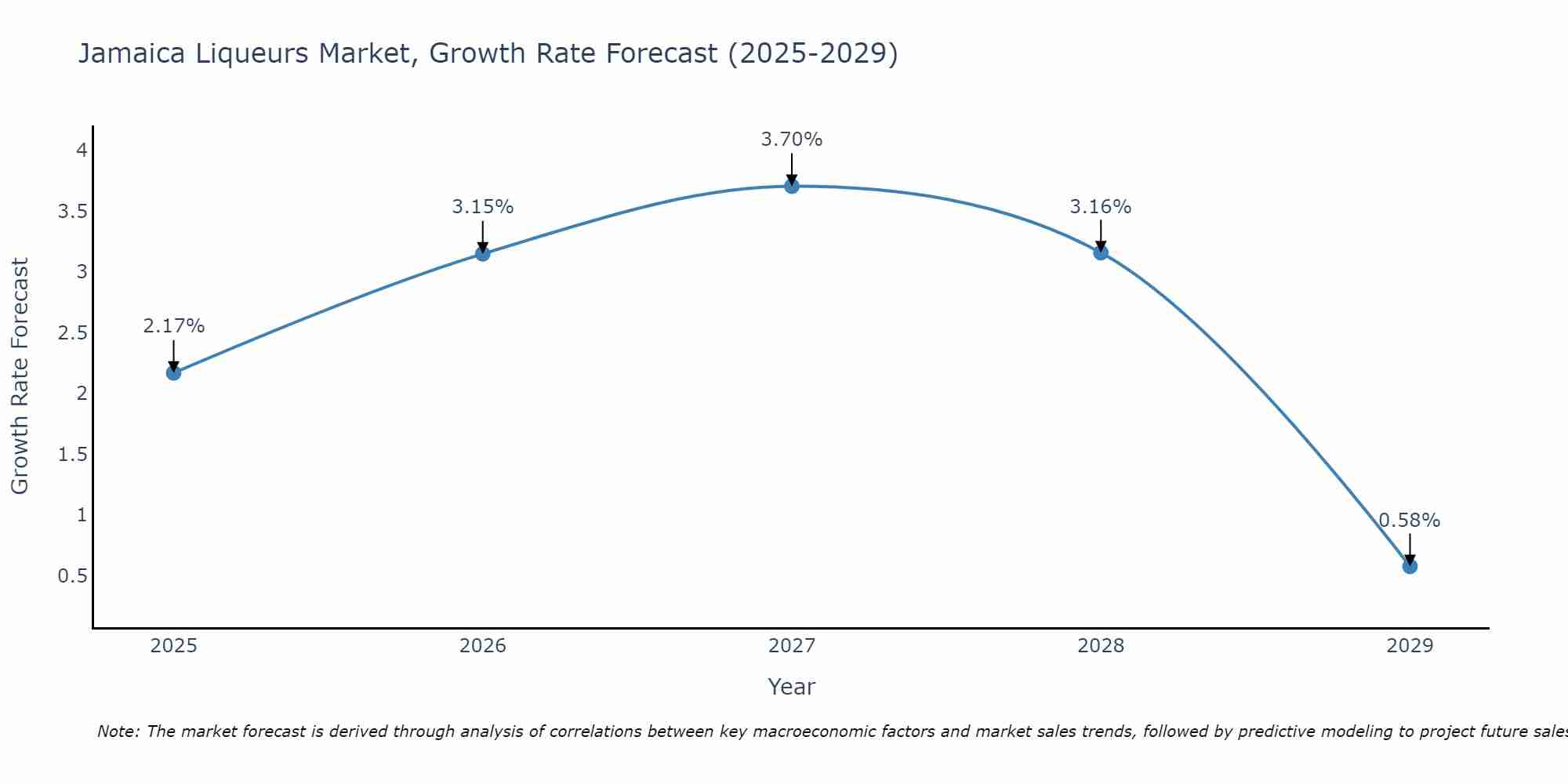 Jamaica Liqueurs Market Growth Rate