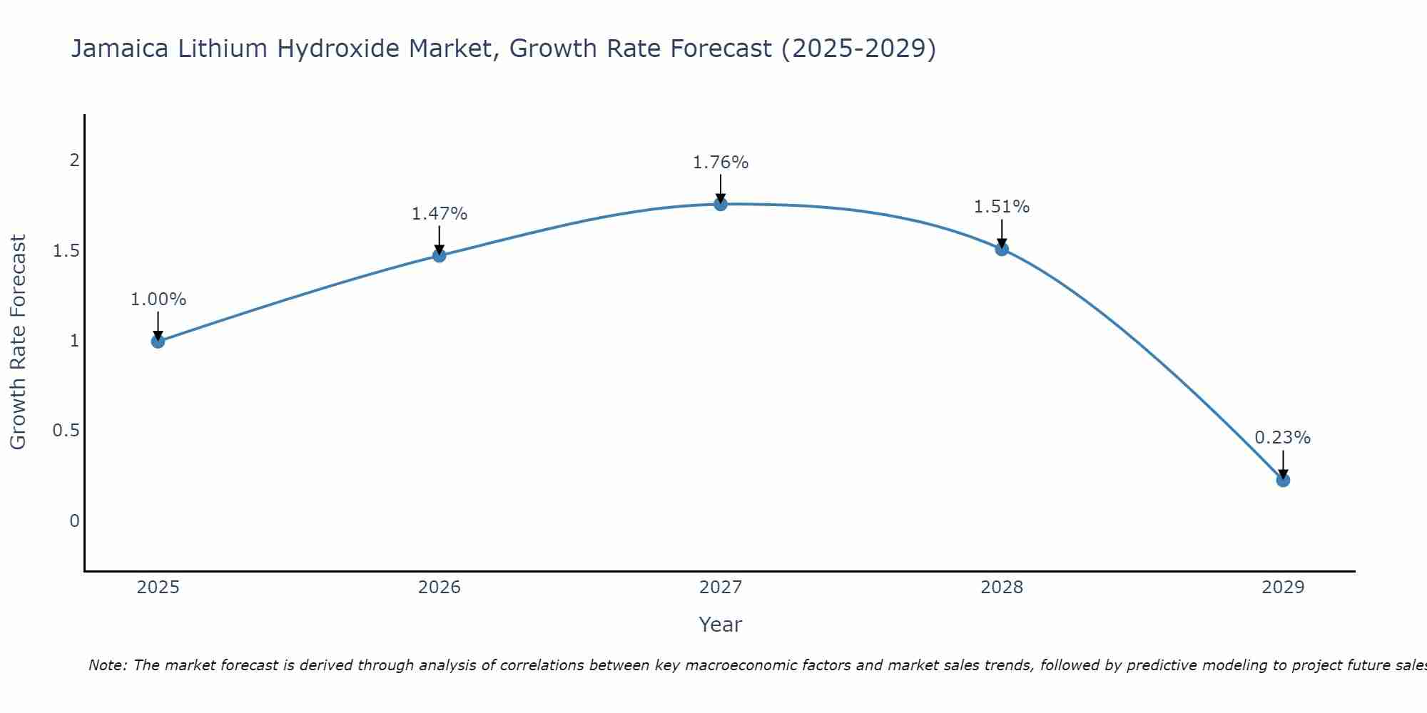 Jamaica Lithium Hydroxide Market Growth Rate