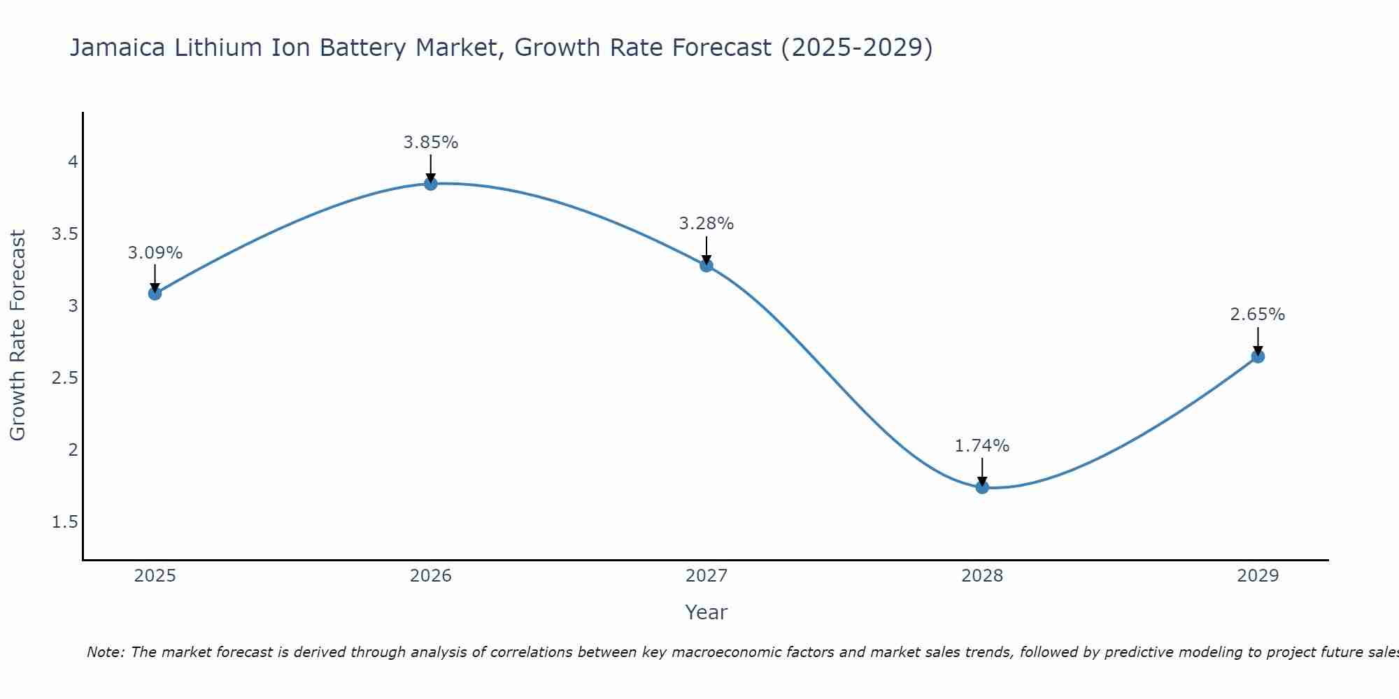 Jamaica Lithium Ion Battery Market Growth Rate