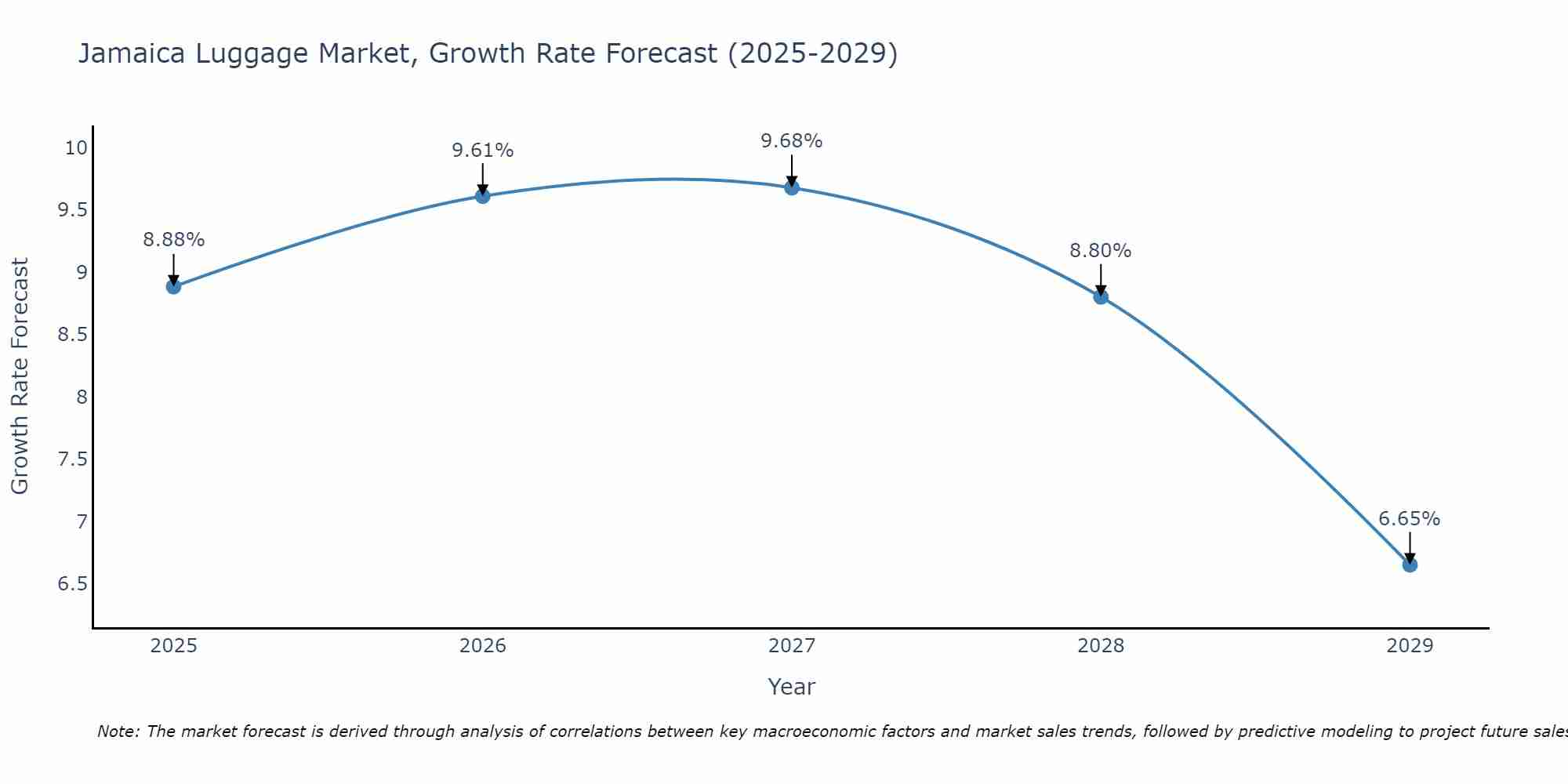 Jamaica Luggage Market Growth Rate