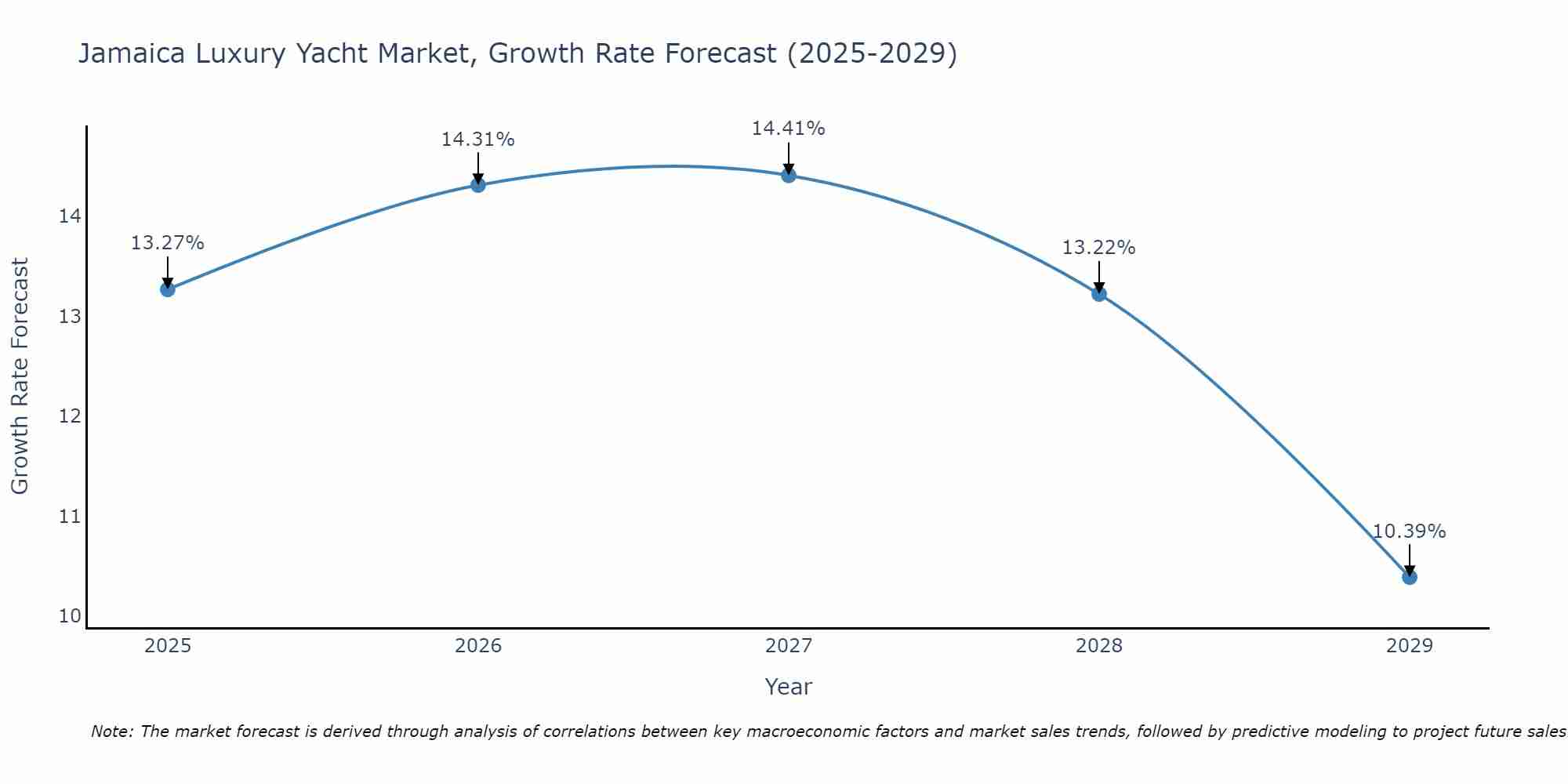 Jamaica Luxury Yacht Market Growth Rate