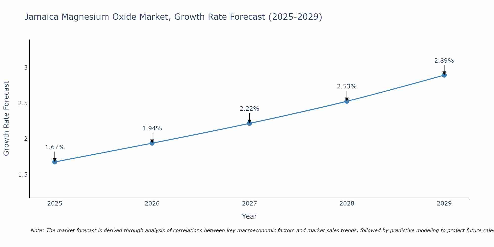 Jamaica Magnesium Oxide Market Growth Rate