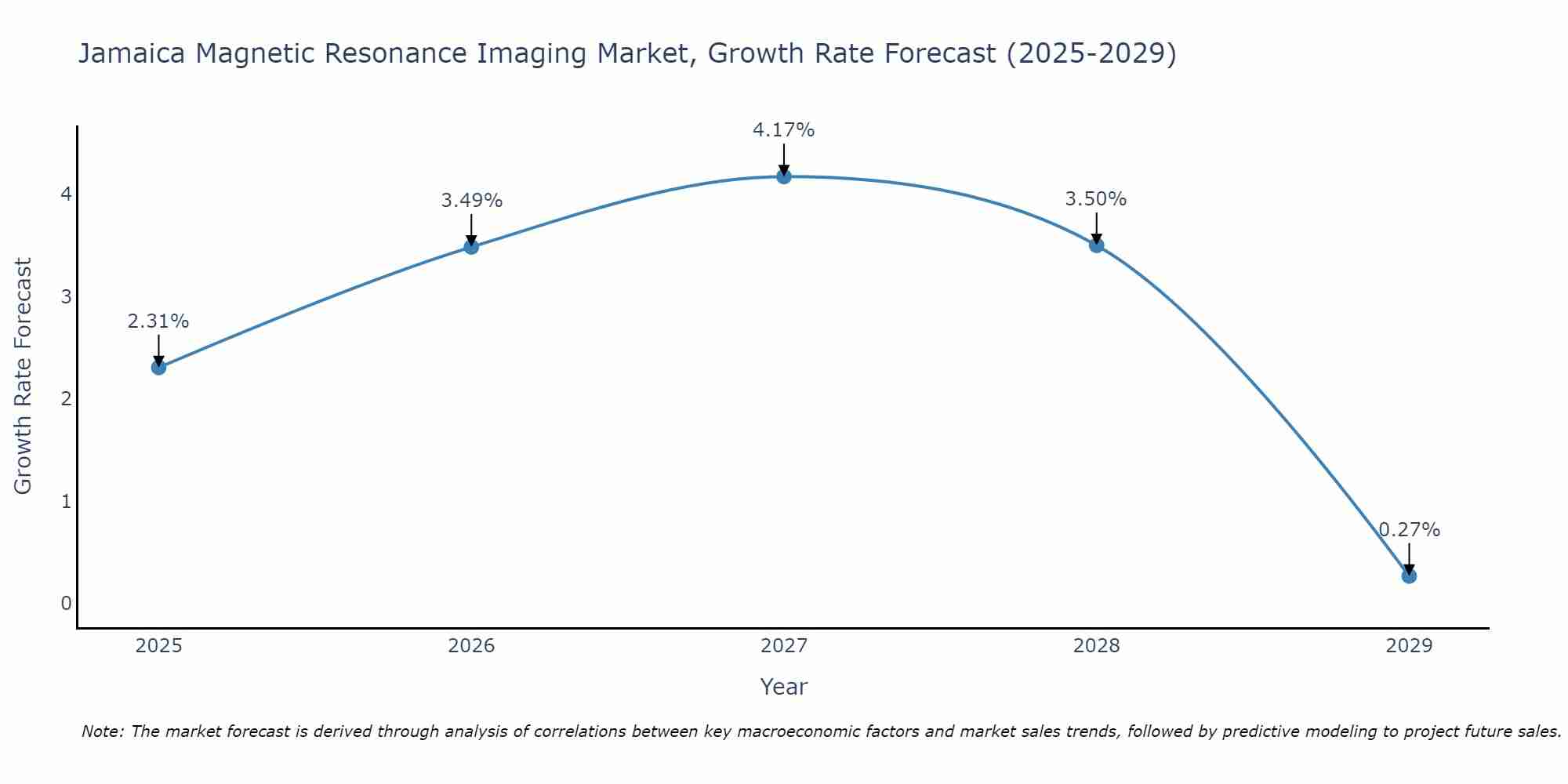 Jamaica Magnetic Resonance Imaging Market Growth Rate