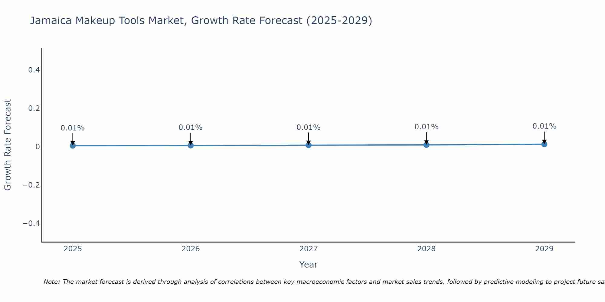 Jamaica Makeup Tools Market Size Growth Rate