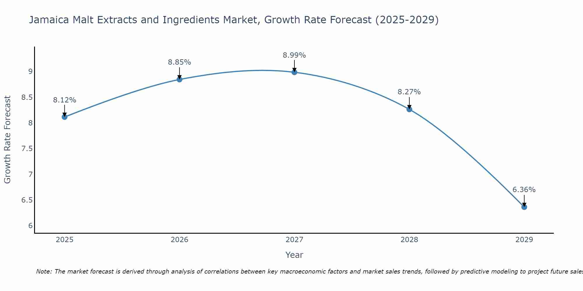 Jamaica Malt Extracts and Ingredients Market Growth Rate